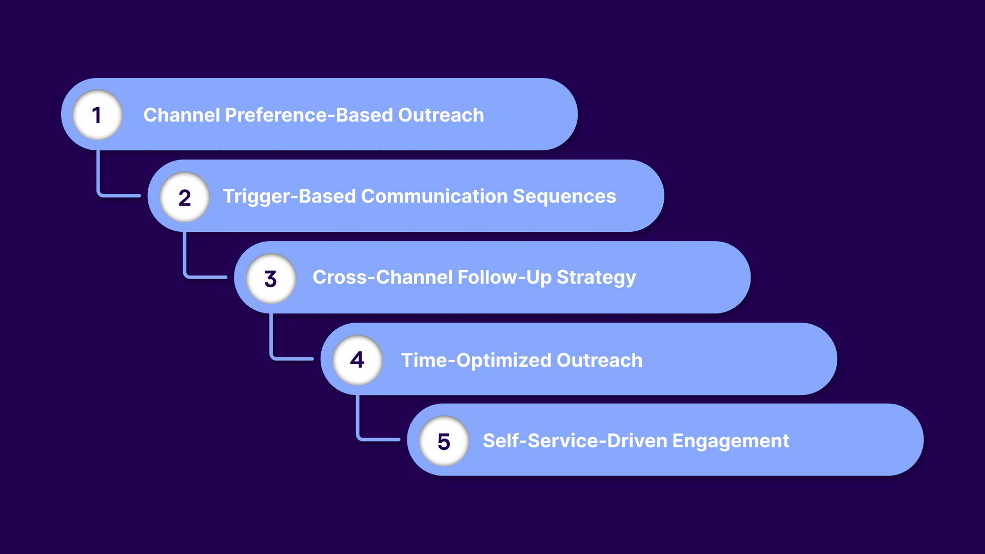 5 Omnichannel Communication Strategies to Increase Debt Recovery