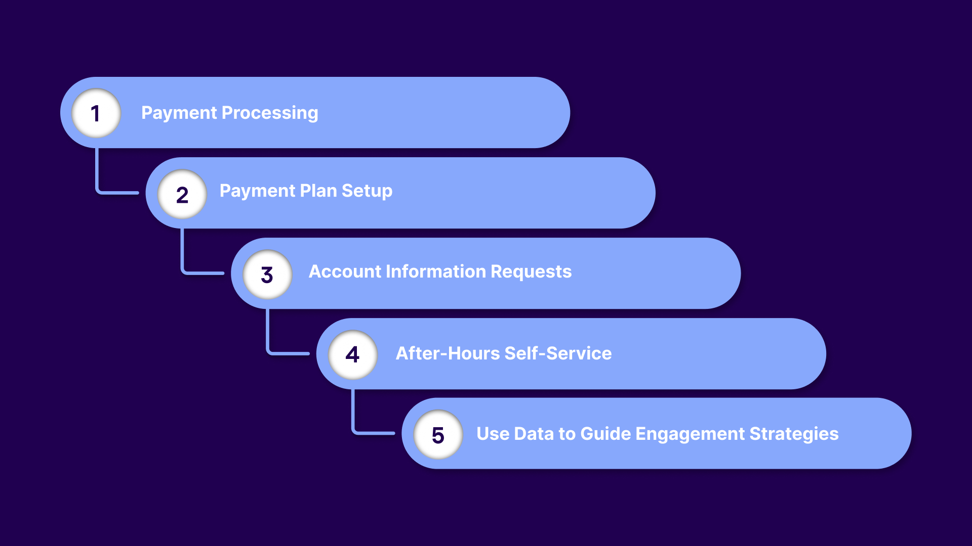 Common Use Cases of Advanced IVR Systems for Collection Agencies