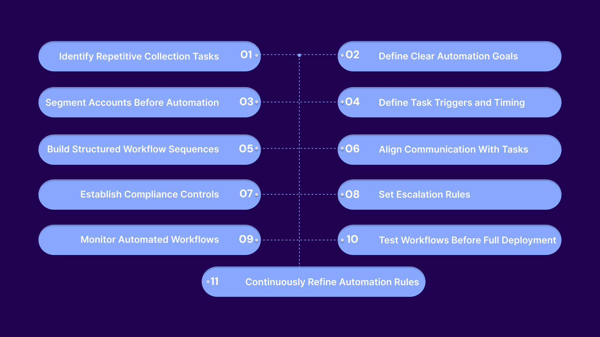 11 Step Framework for Automating Collection Tasks for Agencies