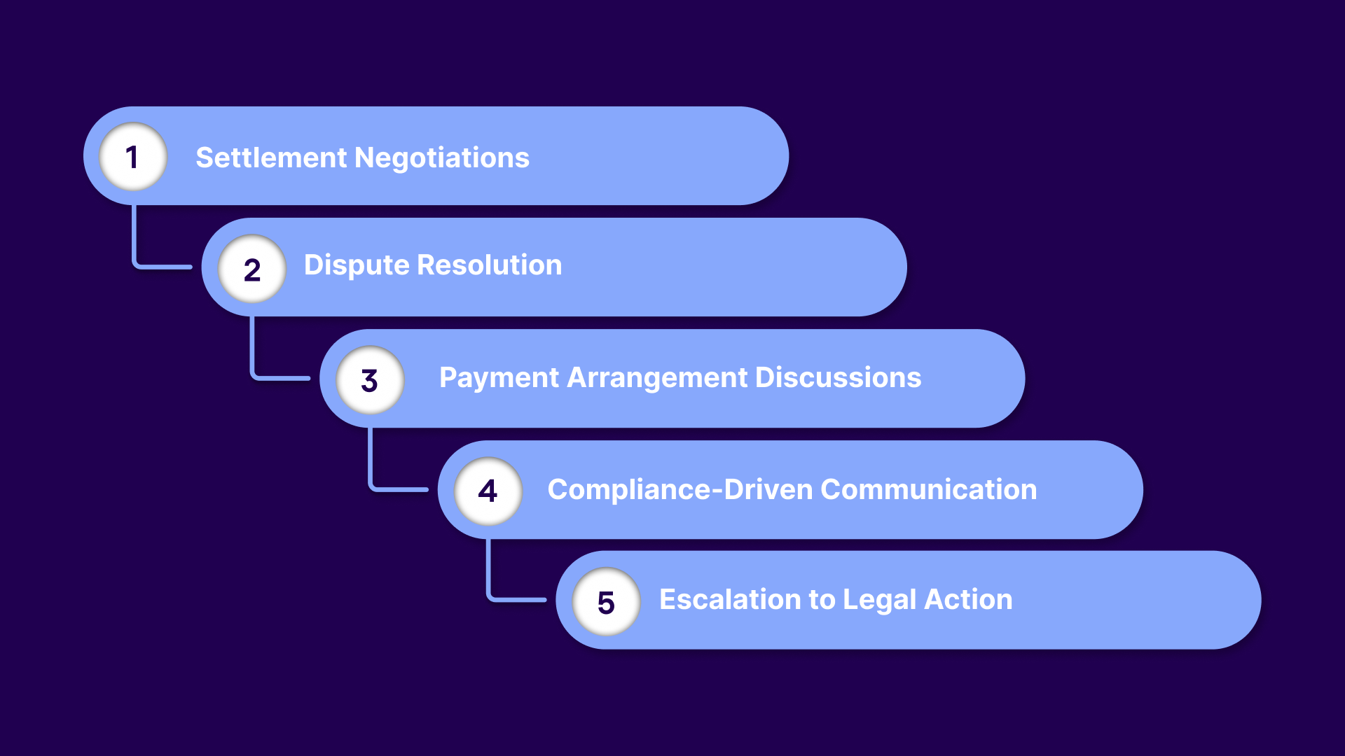 Debt Collection Tasks That Should Never Be Scheduled for Automation