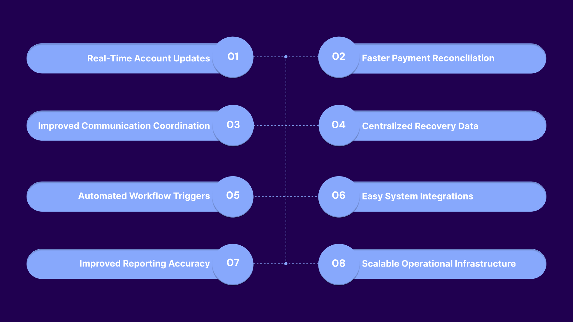 8 Ways APIs Strengthen Debt Collection Workflows
