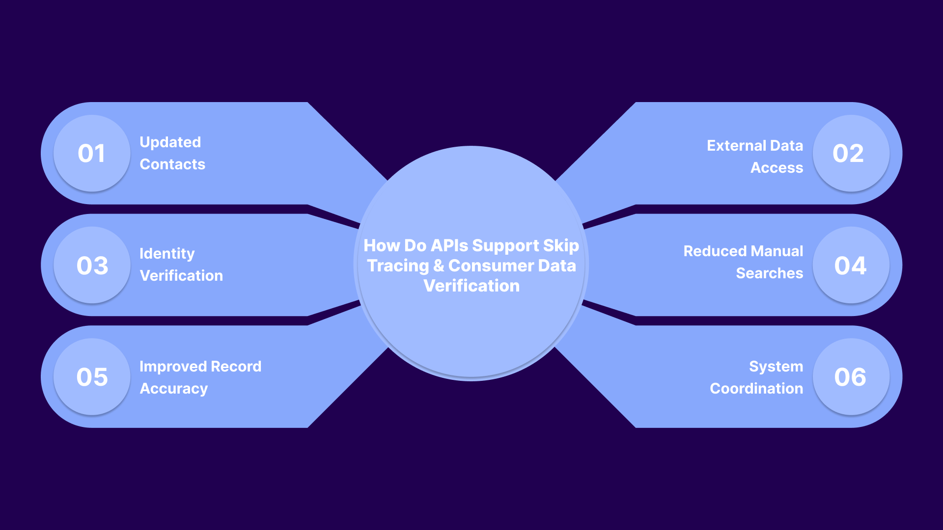 How Do APIs Support Skip Tracing and Consumer Data Verification