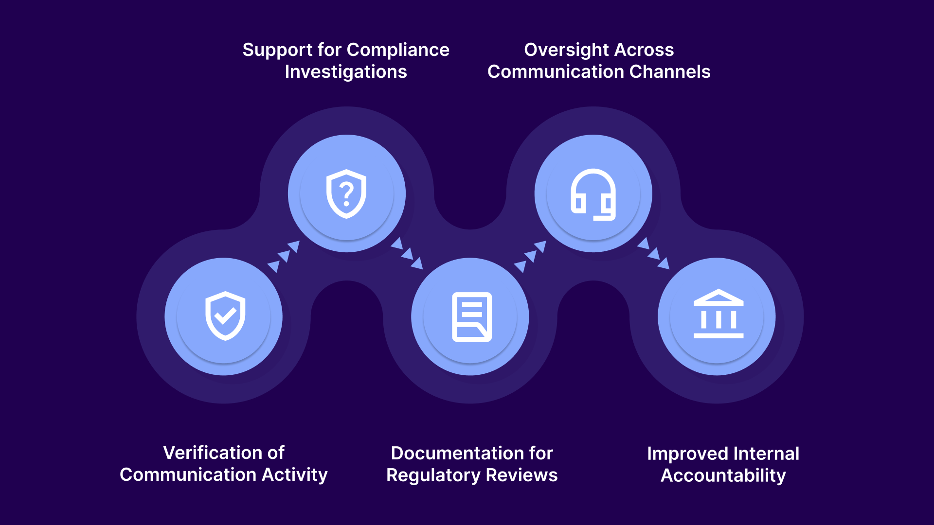 Role of Communication Records in Compliance Monitoring