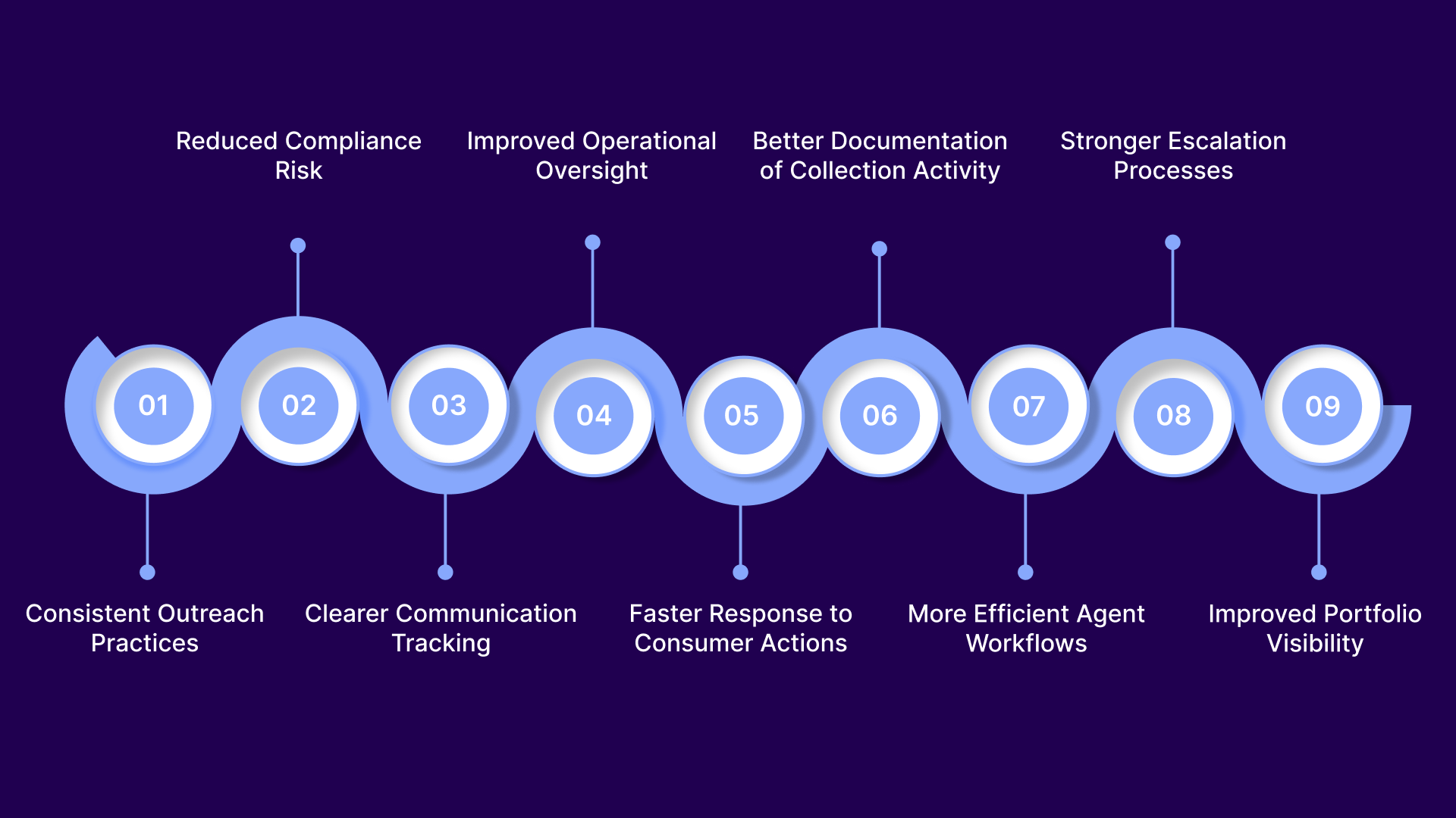 9 Advantages of Compliance-First Follow-Up Systems