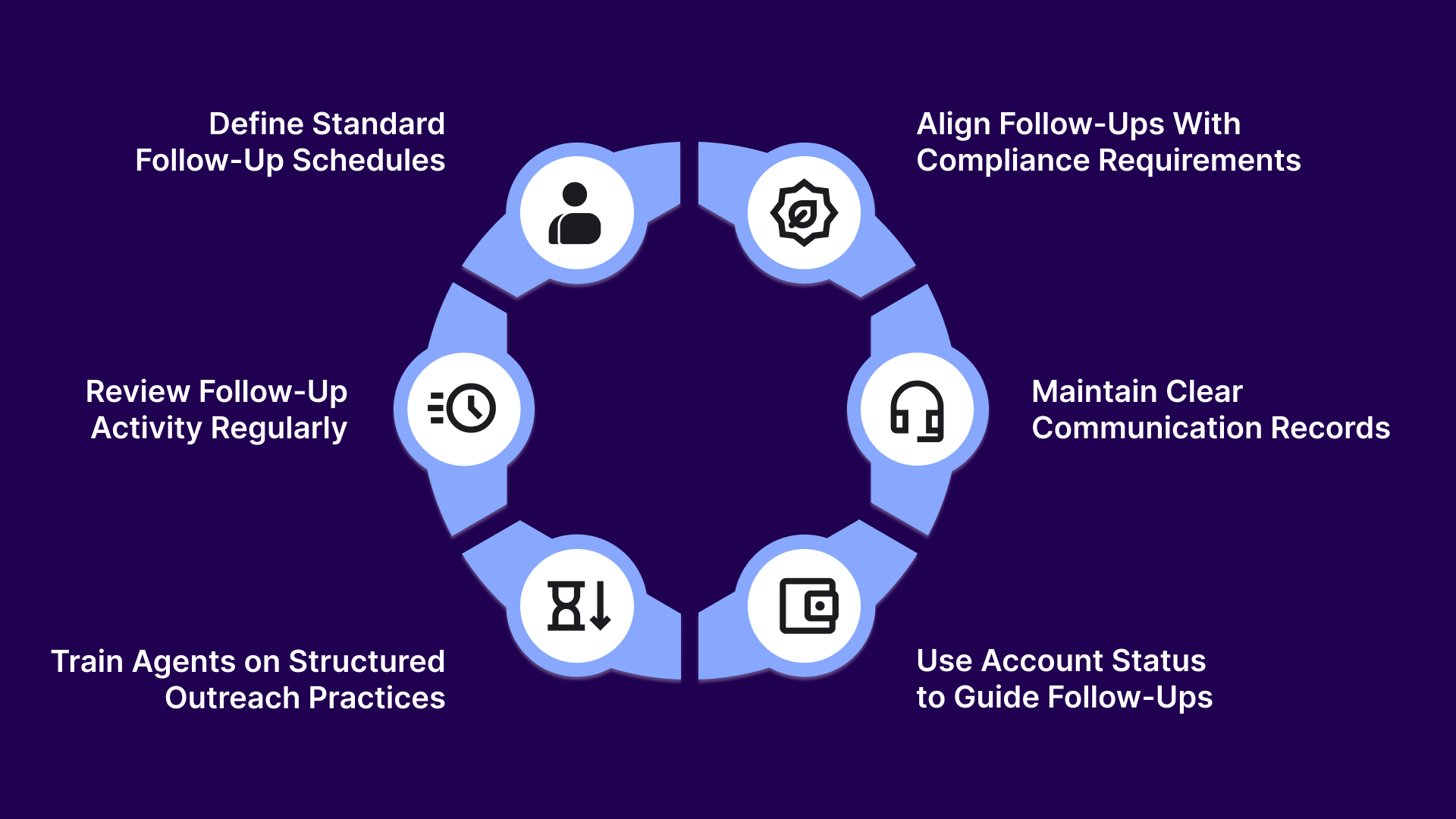 Best Practices for Implementing Structured Follow-Up Processes