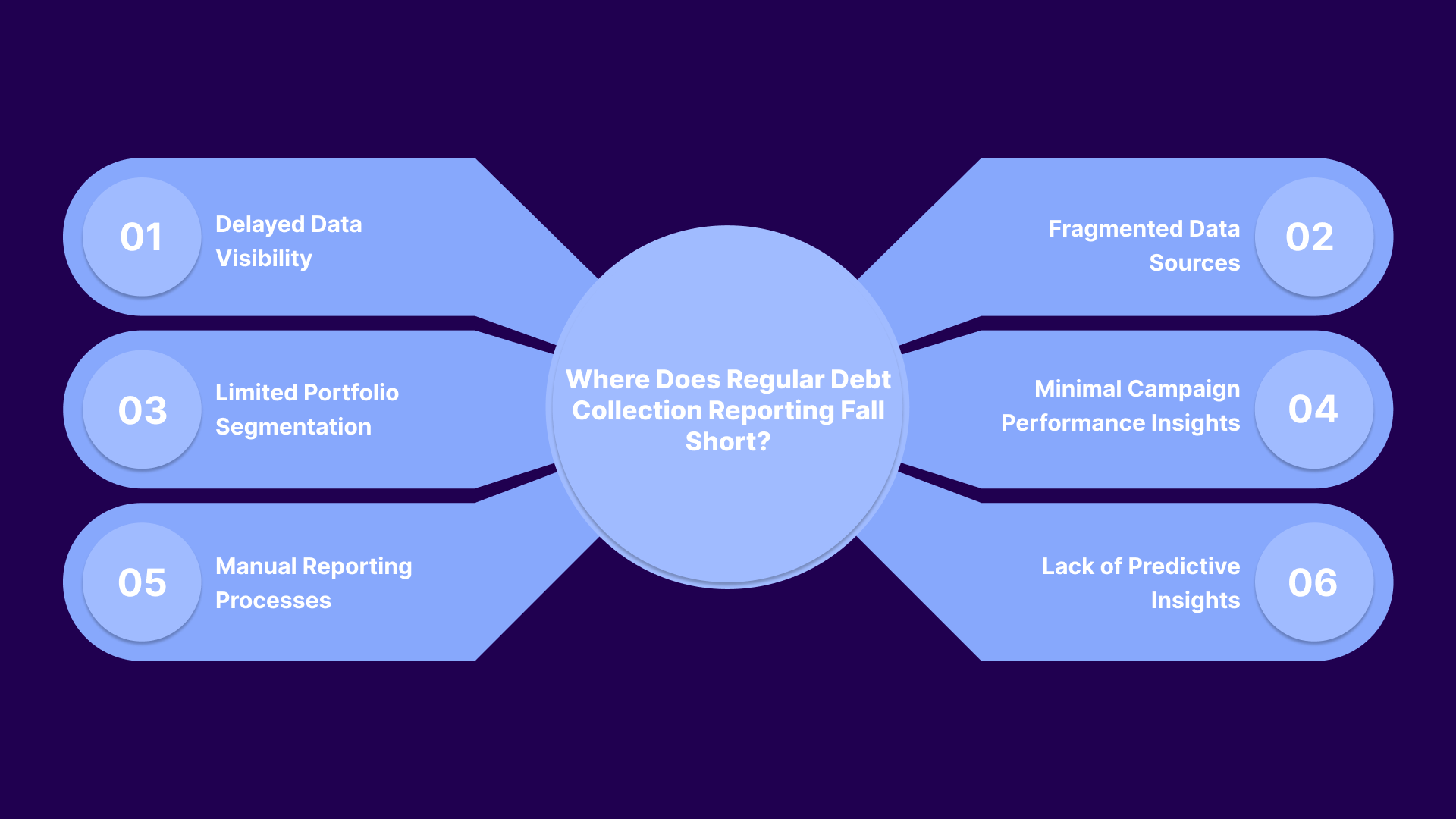 Where Does Regular Debt Collection Reporting Fall Short?
