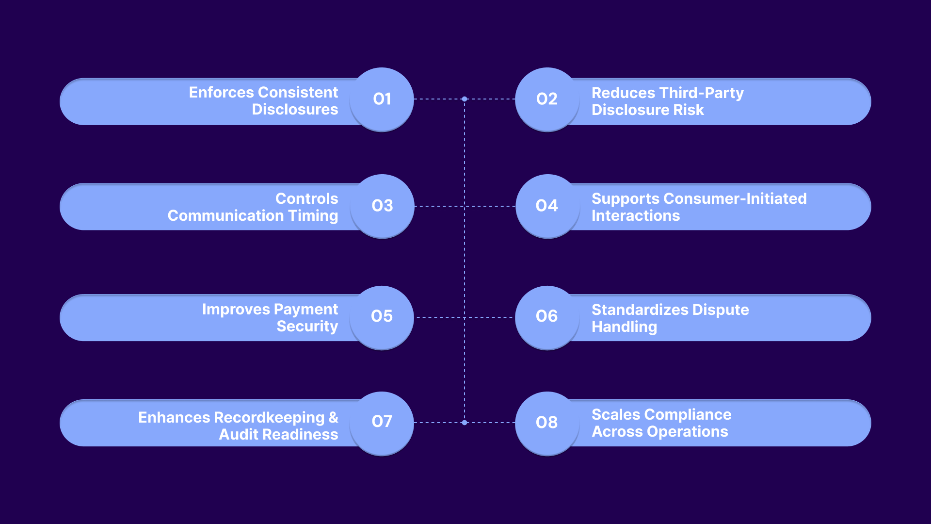 8 Ways a Compliant IVR Strengthens Debt Collection Operations
