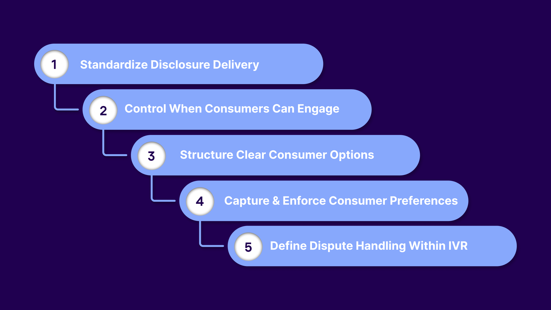 How to Implement Compliant IVR Call Flows in Collection Operations