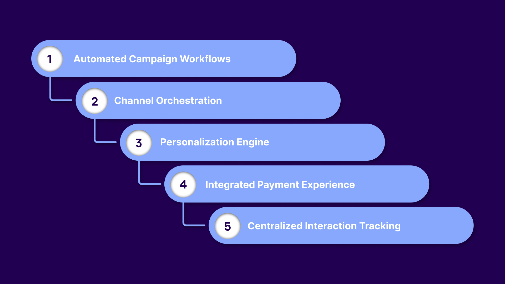How Omnichannel Debt Collection Improves Recovery Rates for Collections