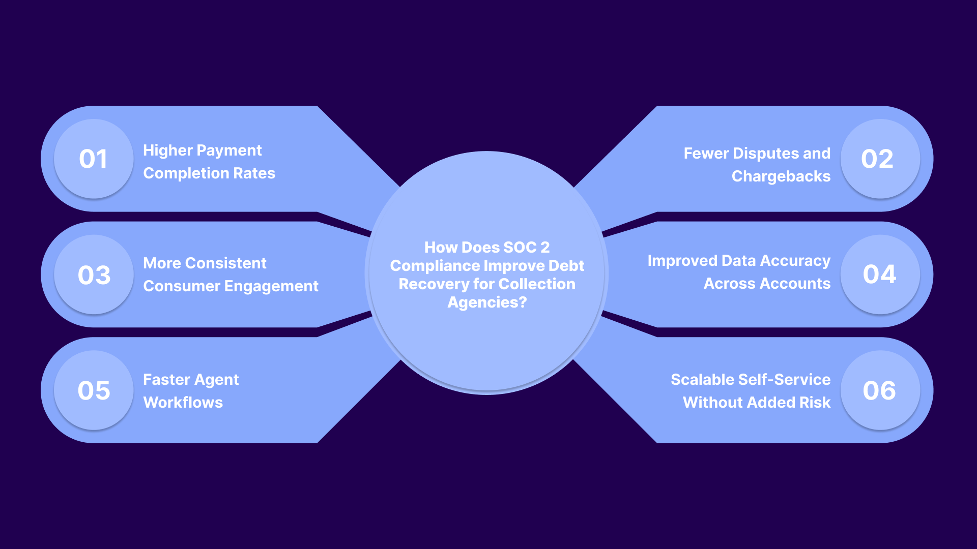 How Does SOC 2 Compliance Improve Debt Recovery for Collection Agencies?