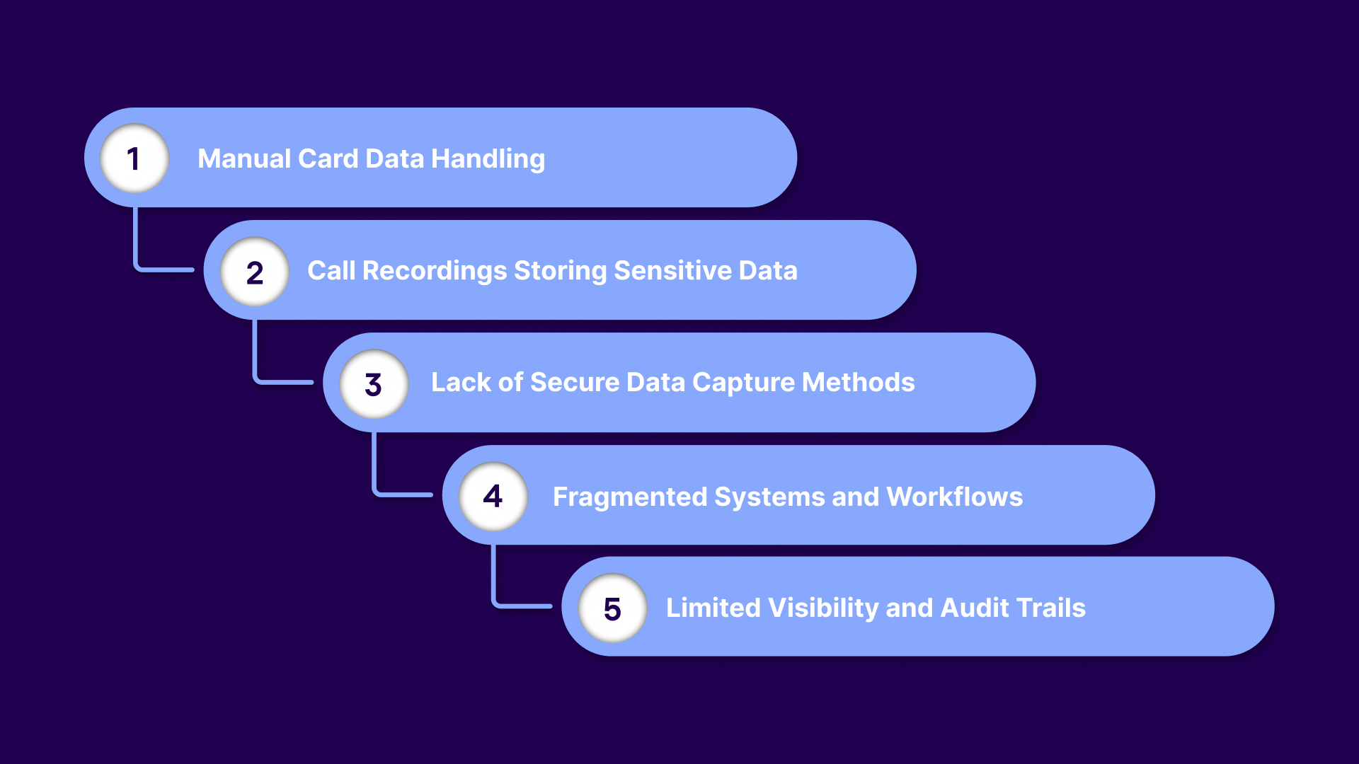 What Are Card-Not-Present Debt Payments in Collections?