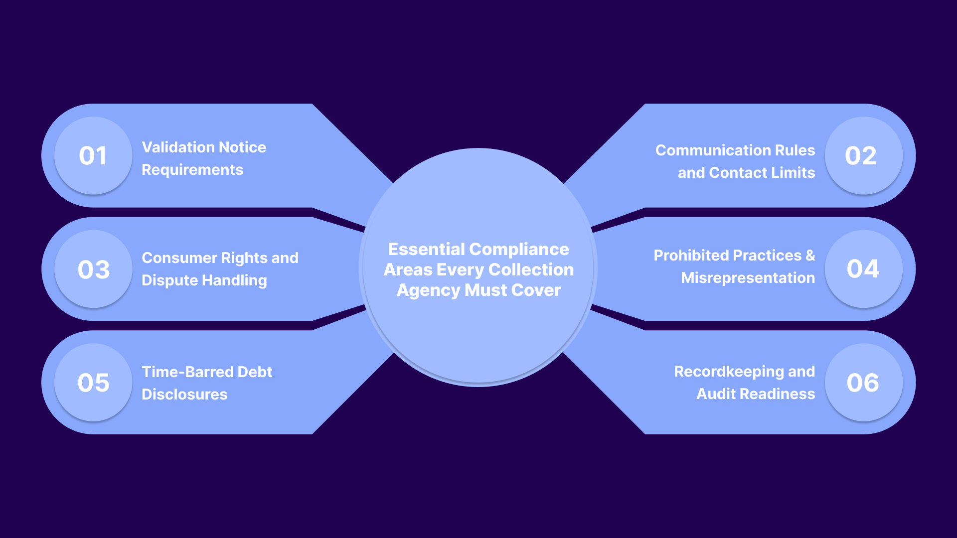 Essential Compliance Areas Every Collection Agency Must Cover