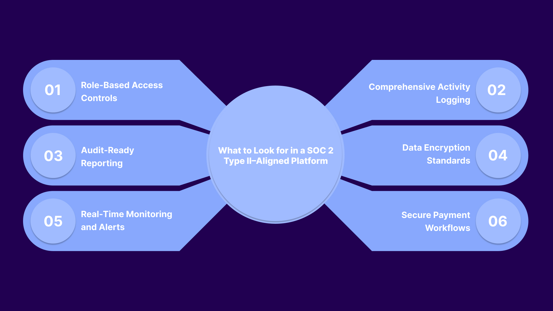 What to Look for in a SOC 2 Type II–Aligned Platform