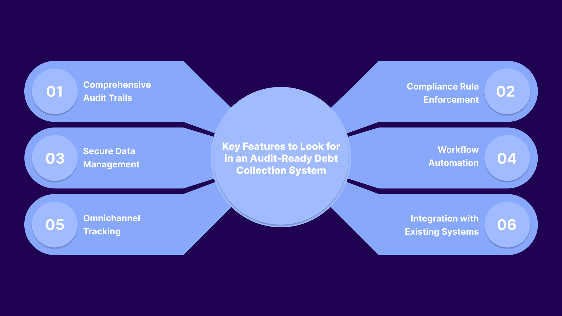 Key Features of an Audit-Ready Debt Collection System