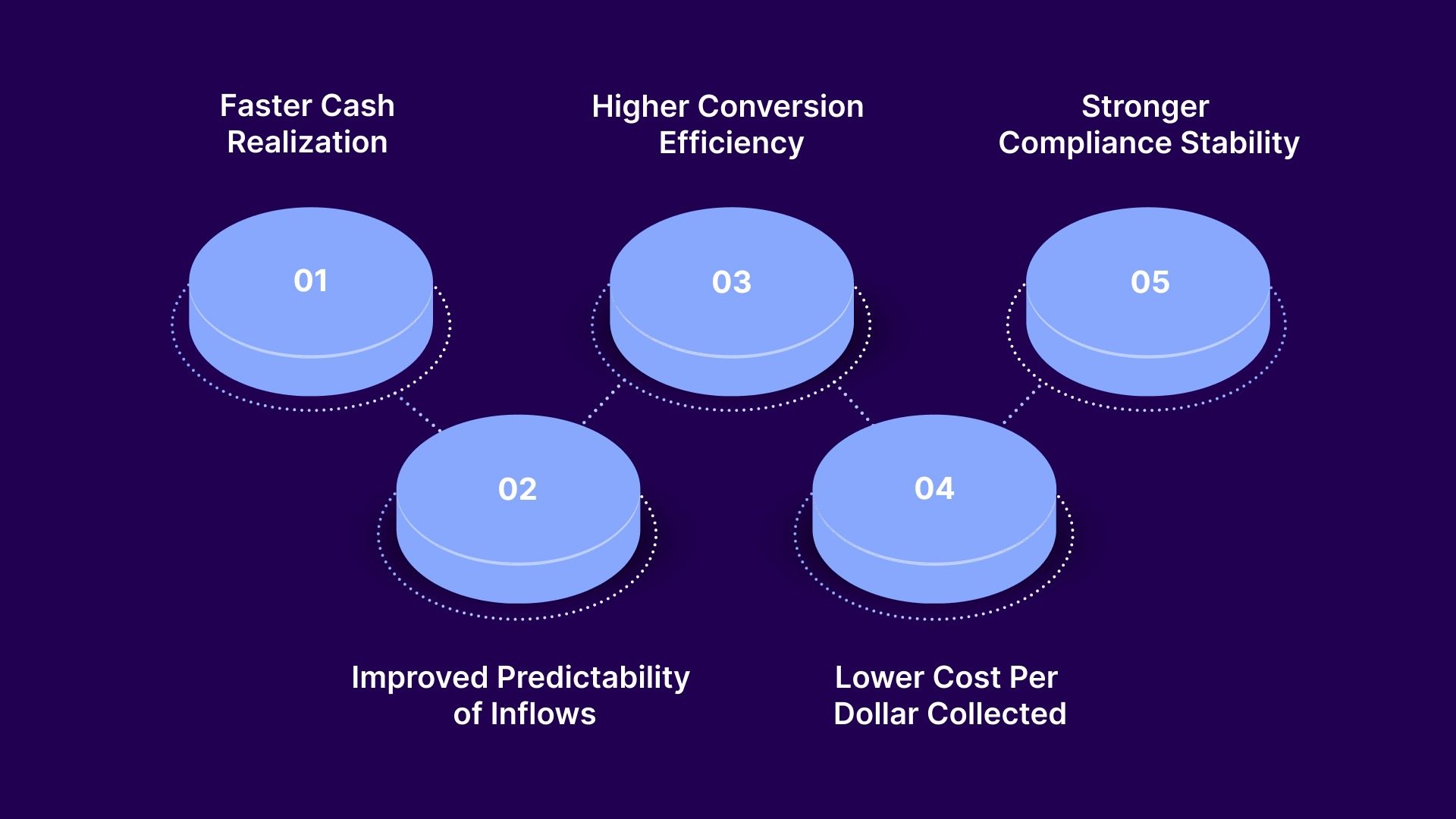 Benefits of Cash Flow Optimization for Collection Agencies