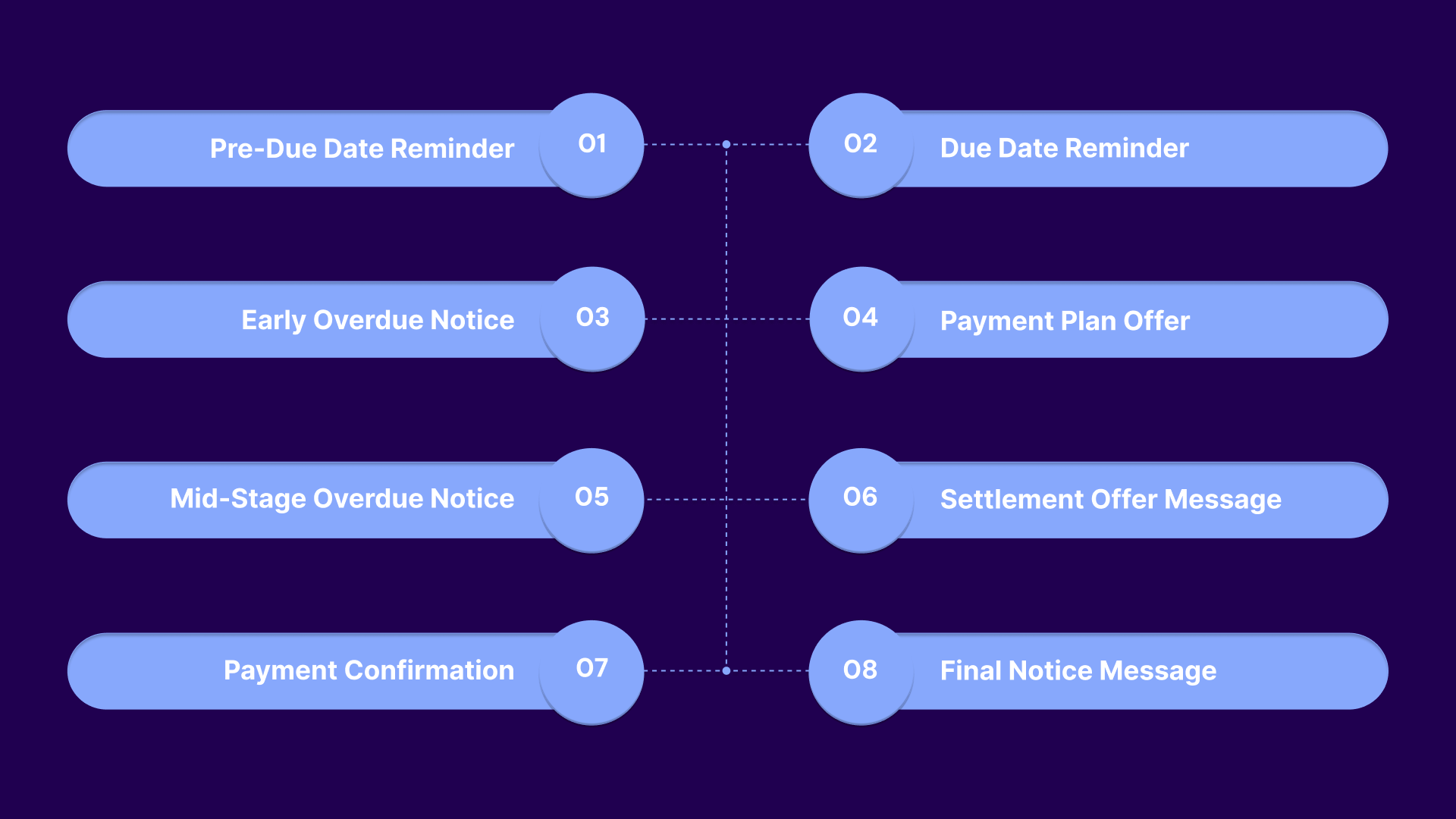 Debt Collection SMS Templates by Workflow Stage
