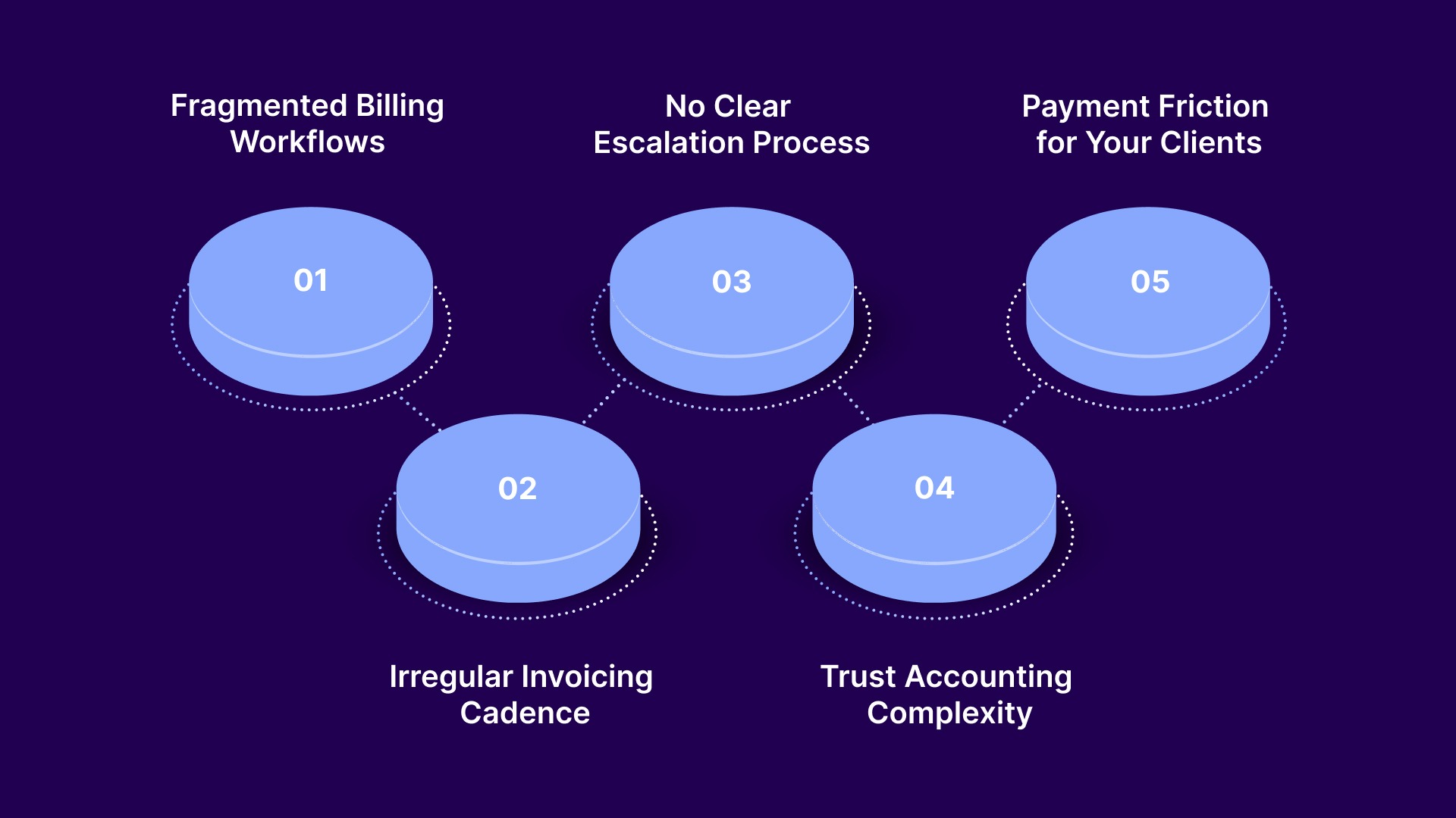 Why Accounts Receivable Ages in Collection Law Firms