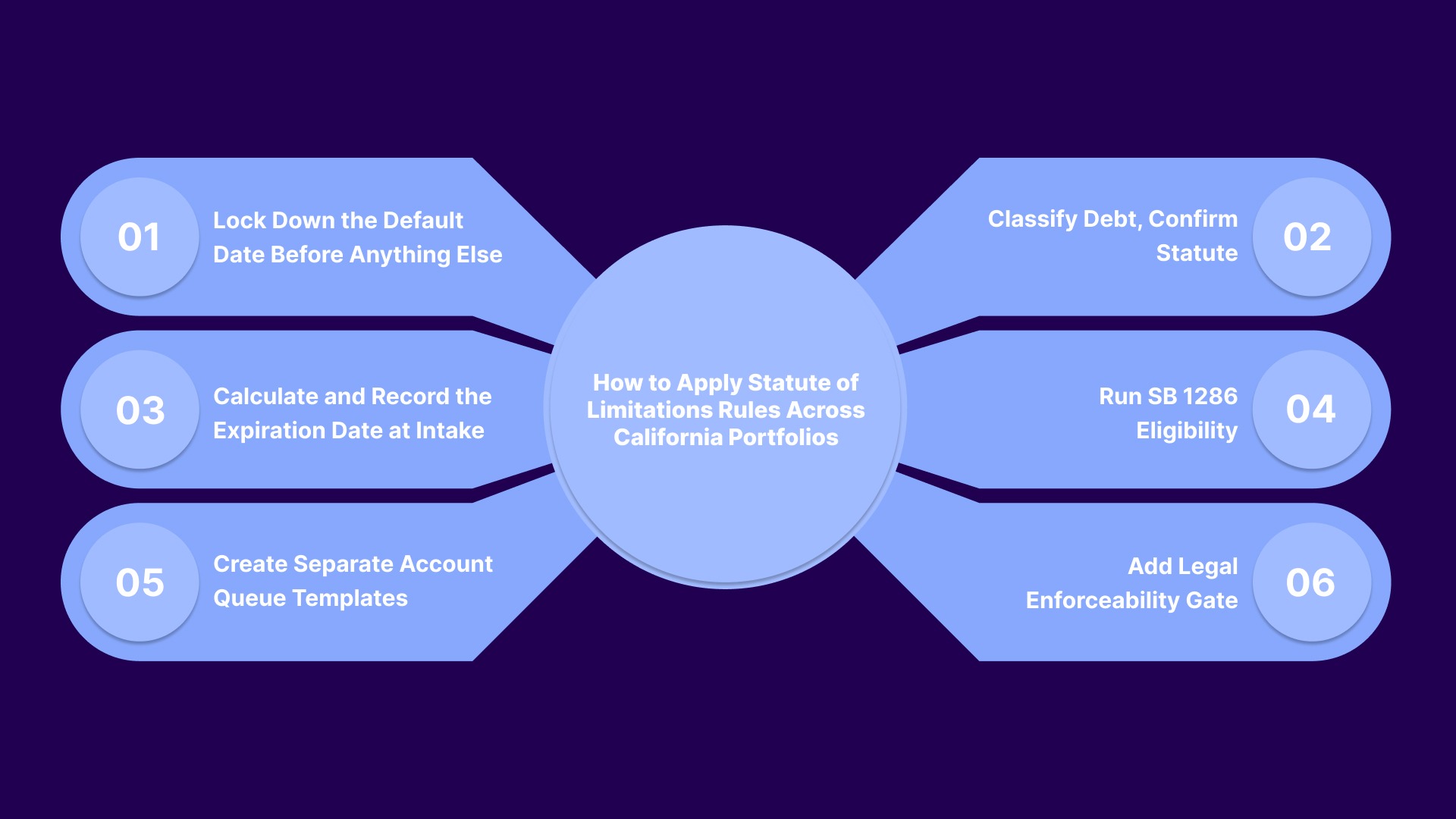 How to Apply Statute of Limitations Rules Across California Portfolios