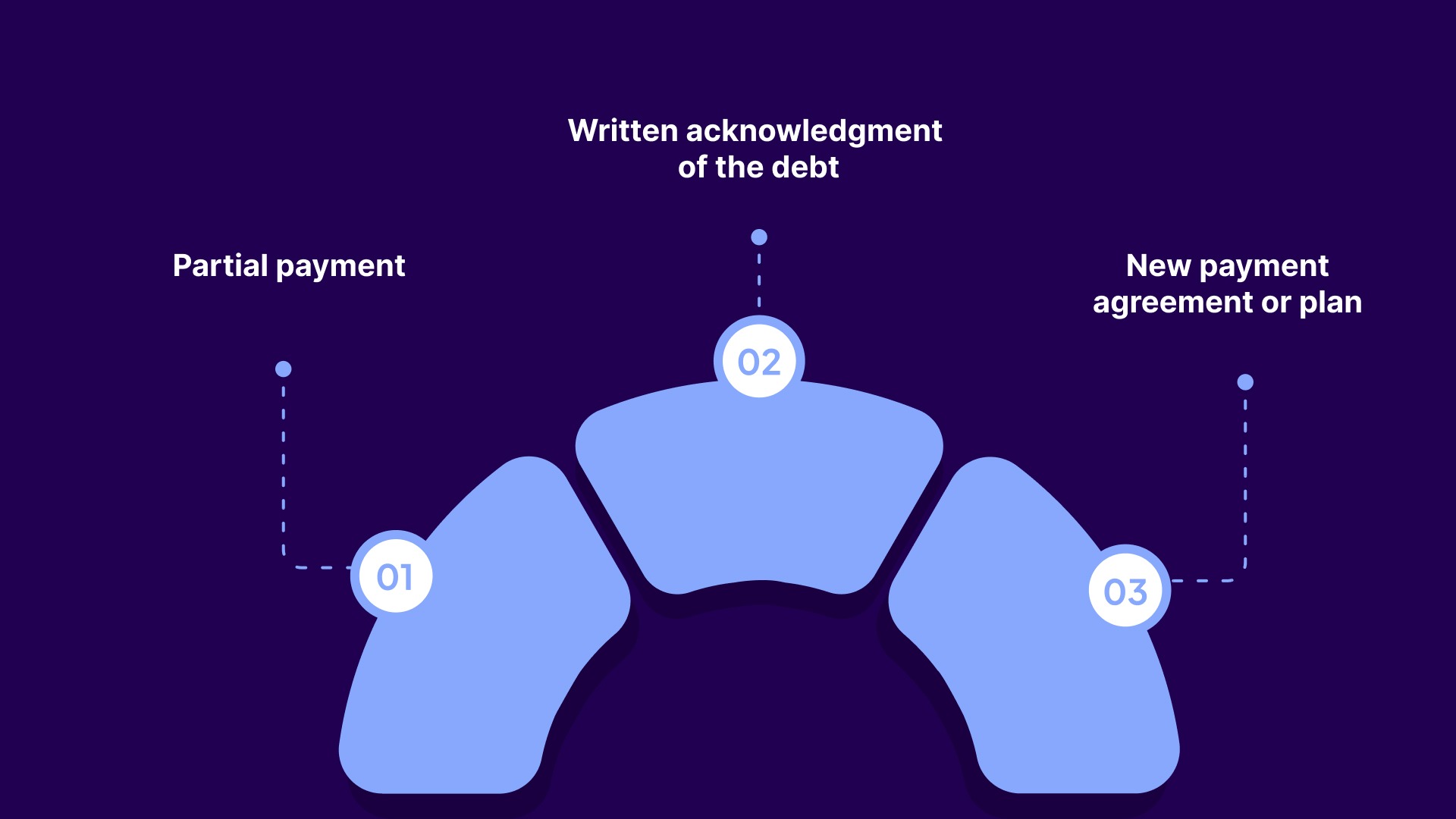 Actions by the Debtor That Restart the Period