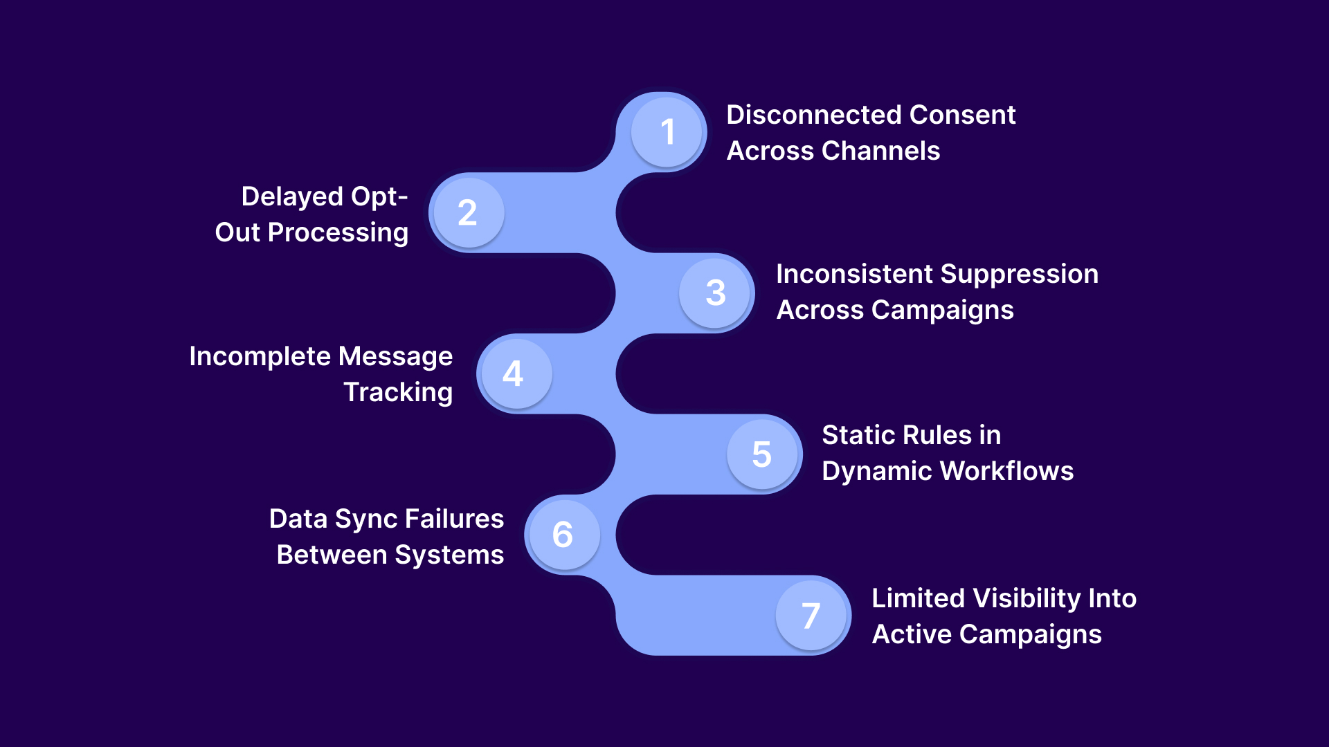 7 Failure Points in SMS Compliance for Collection Agencies