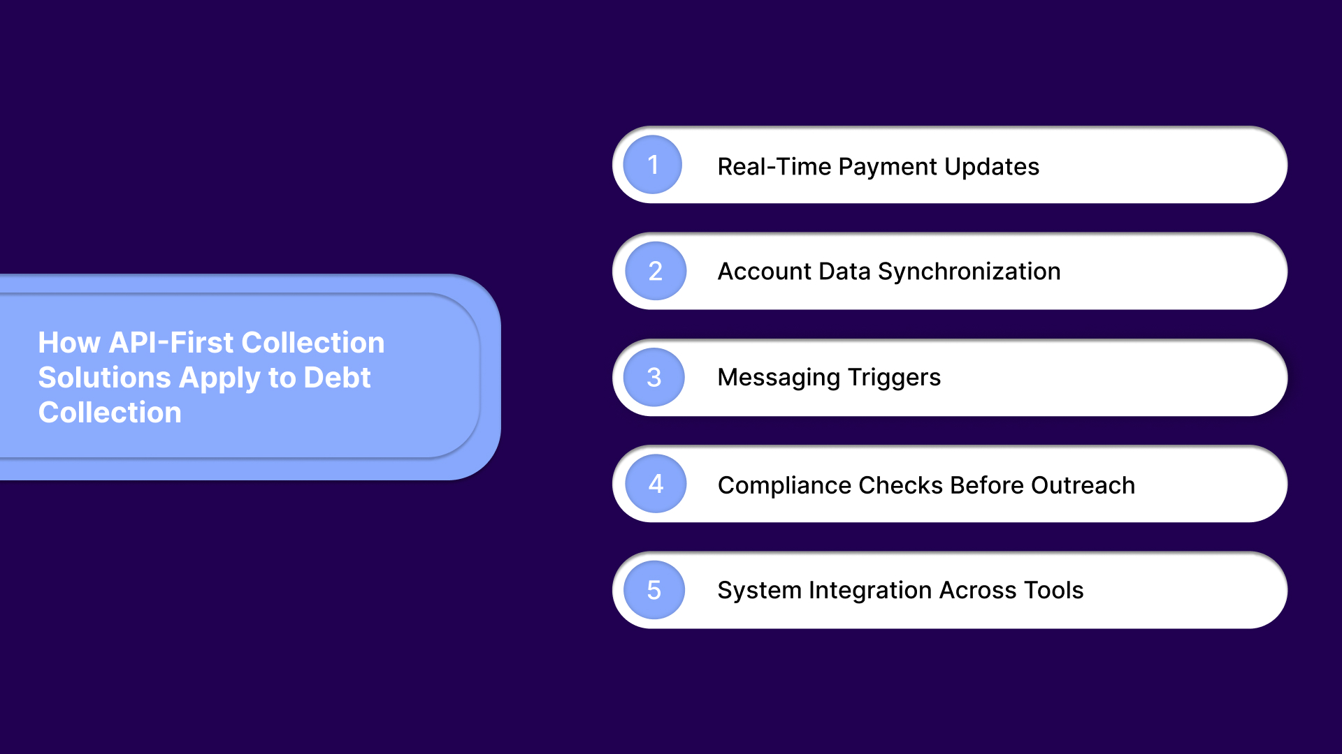 How API-First Collection Solutions Apply to Debt Collection
