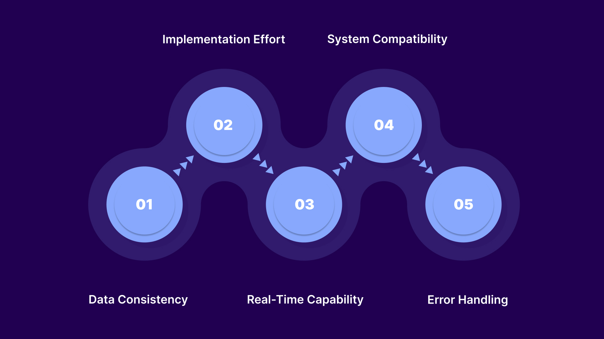 Integration Considerations Before Choosing an API-First Collection Solution