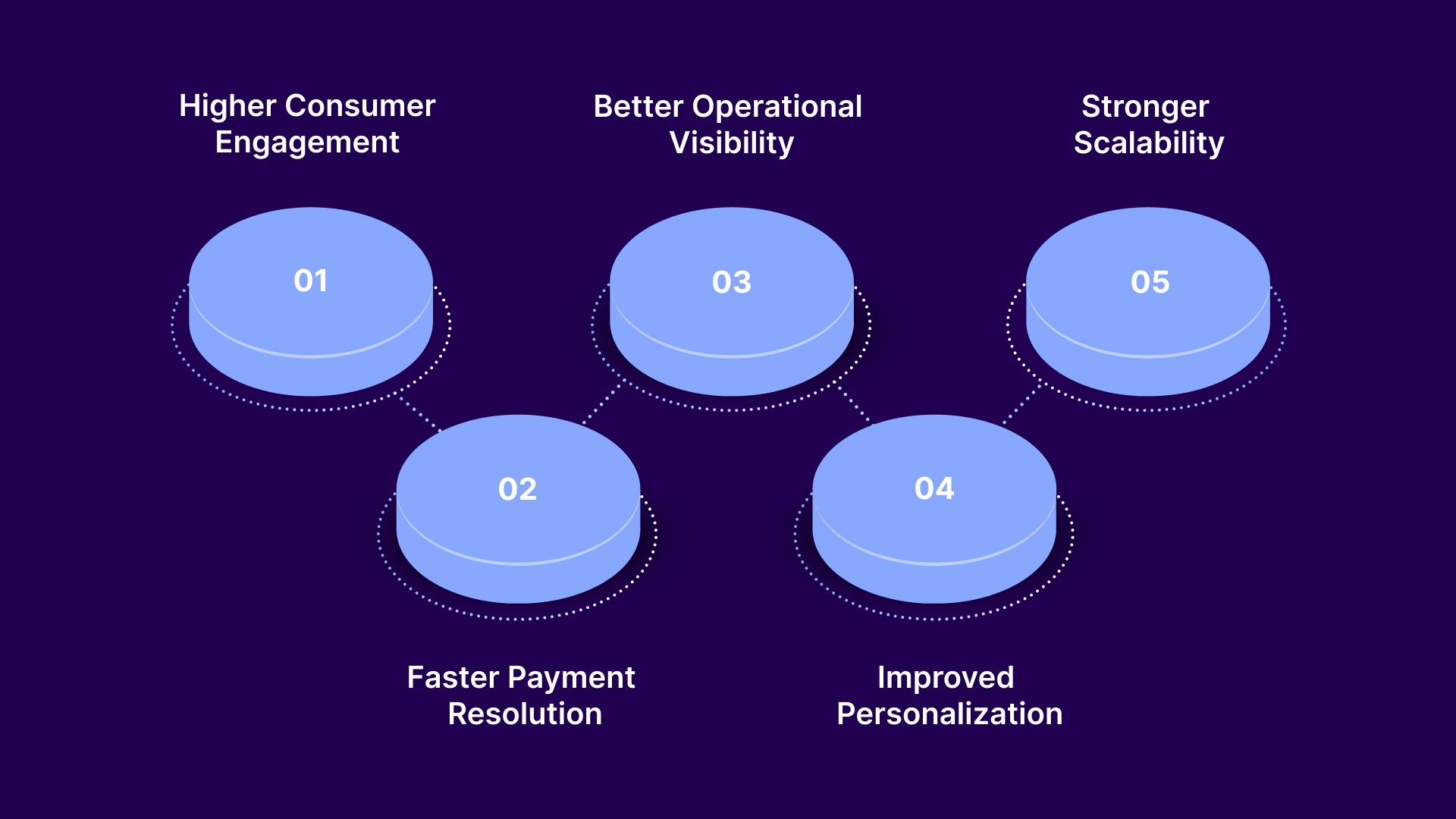 Top Benefits of Omnichannel Collections for Third-Party Agencies