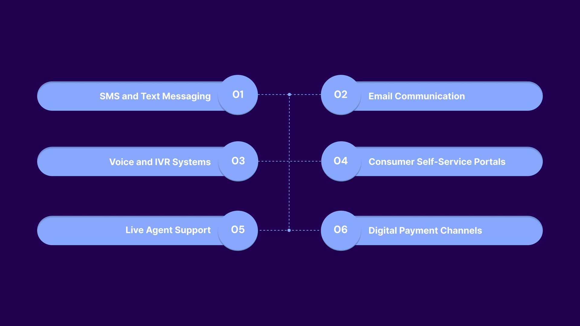 What Are Omnichannel Collections for Third-Party Agencies?