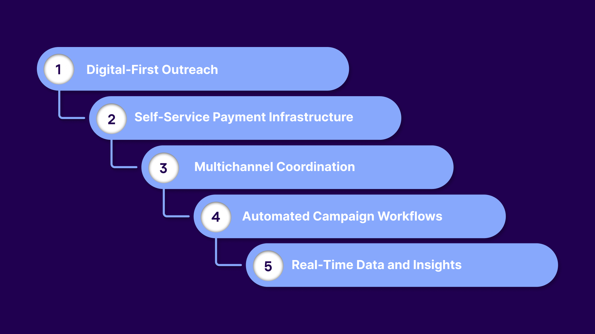 Components of an Effective Omnichannel Communication Strategy in Auto Loan Collections