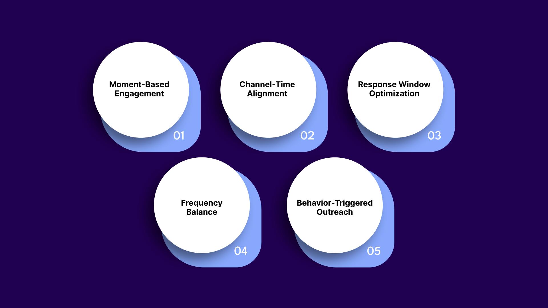 How Does Channel Timing Impact Payment Behavior in Debt Collection