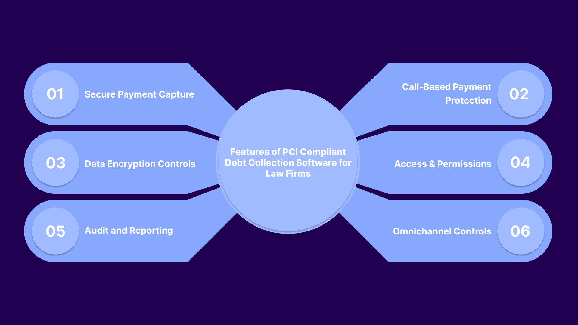 Features of PCI Compliant Debt Collection Software for Law Firms