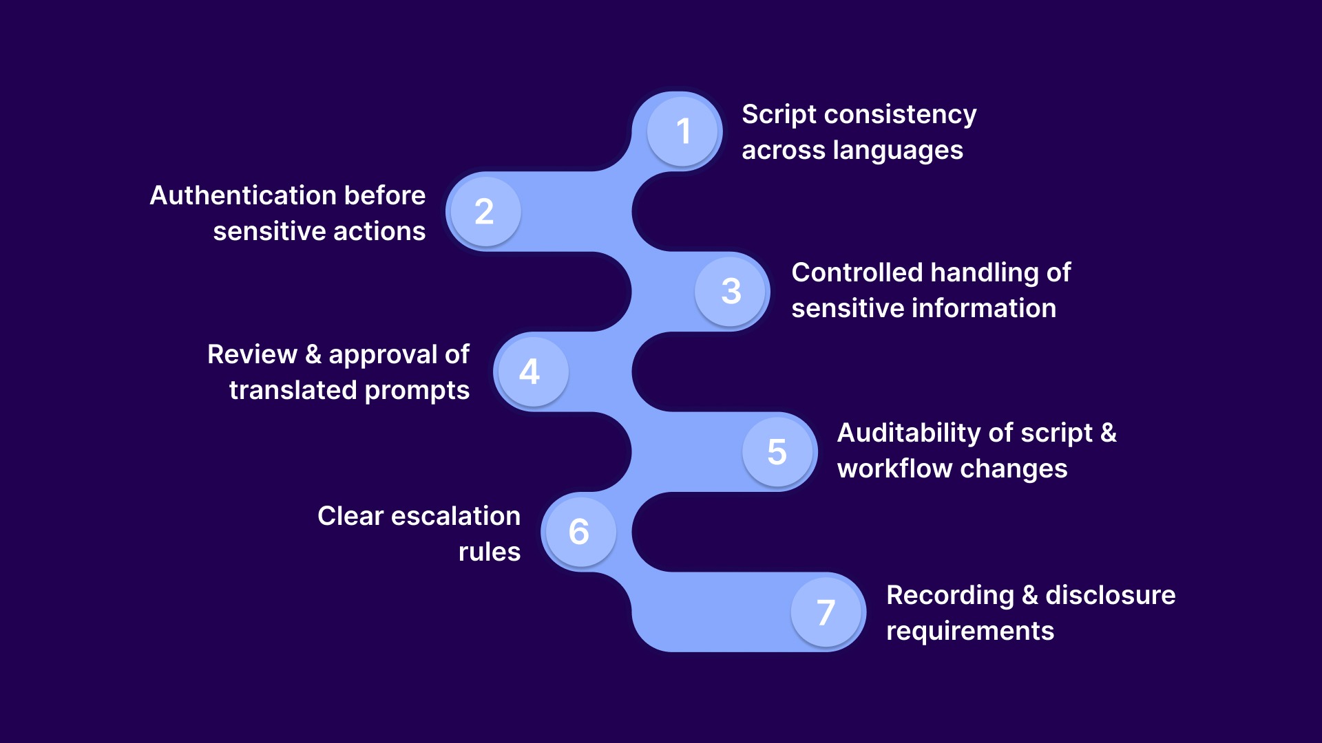 What U.S. Businesses Need to Review Before Launching a Multilingual IVR