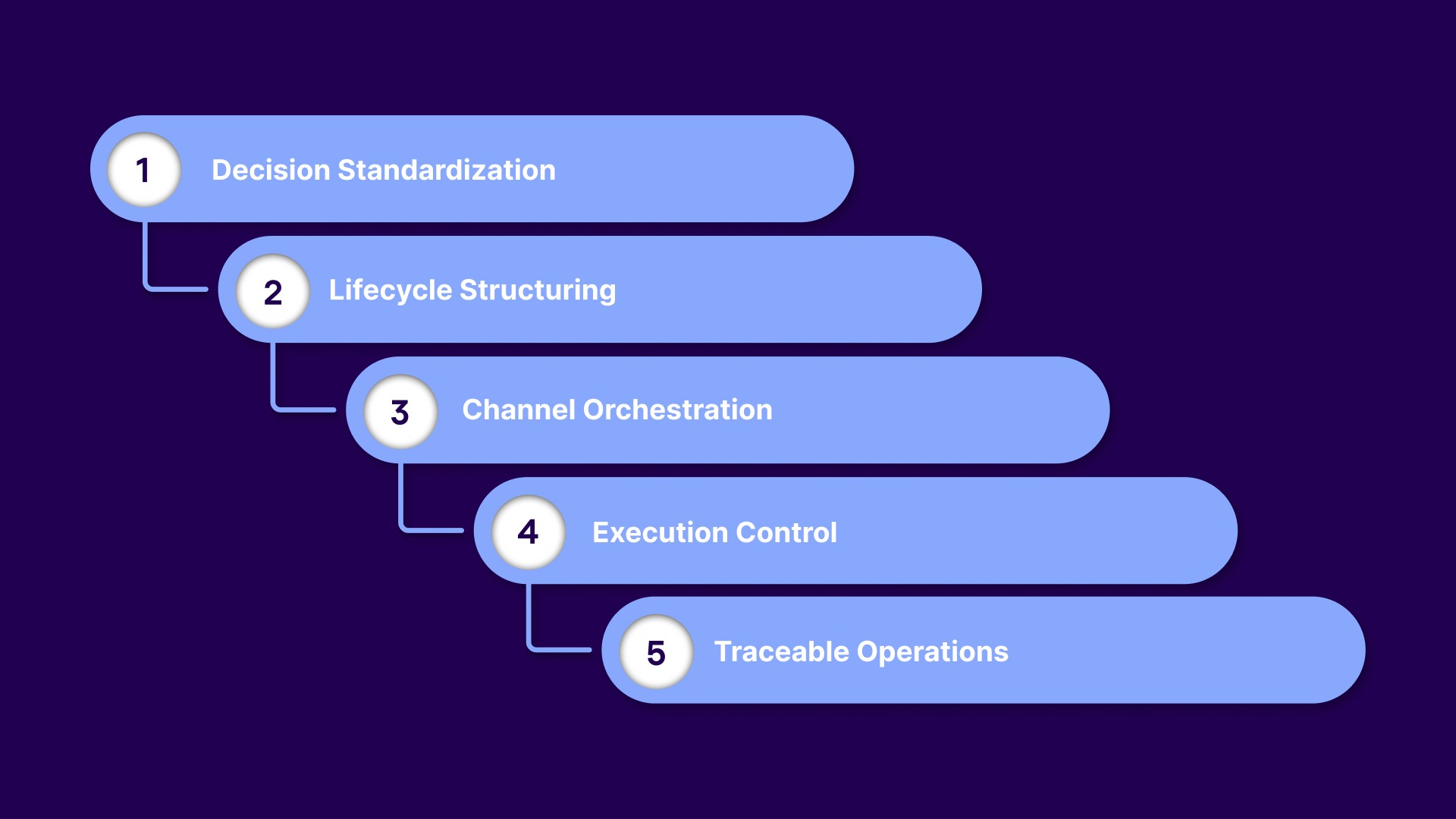 5 Pillars of a Regulation-Driven Recovery Strategy for Agencies