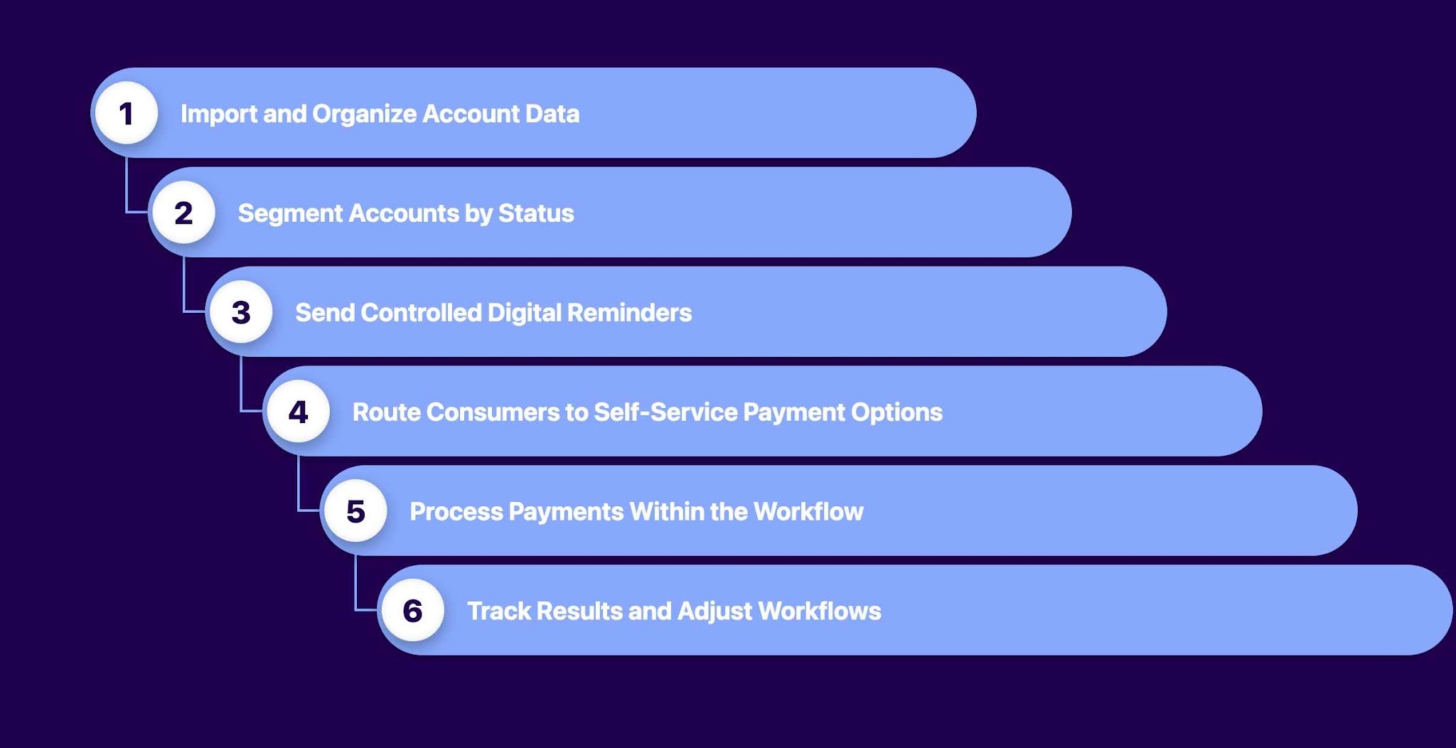 The Automated Debt Collection Process