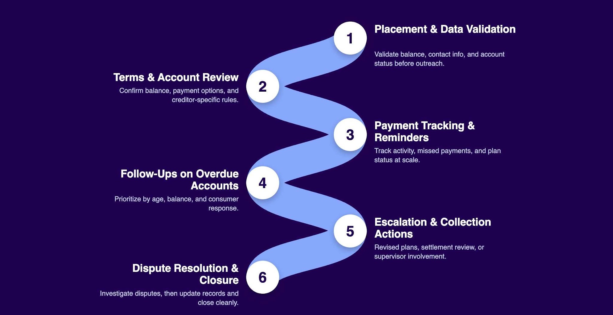 Accounts Receivable Collection Process