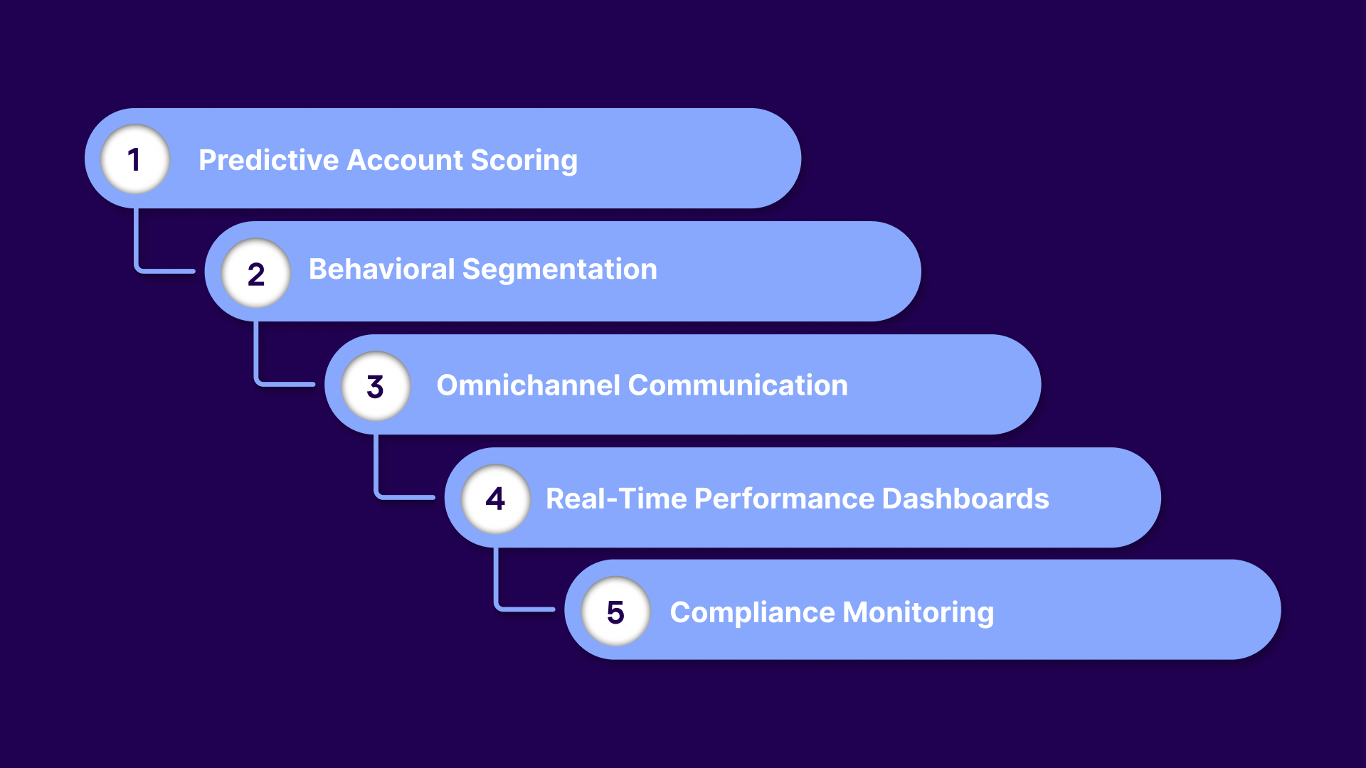 Key Features of Collections Intelligence Software