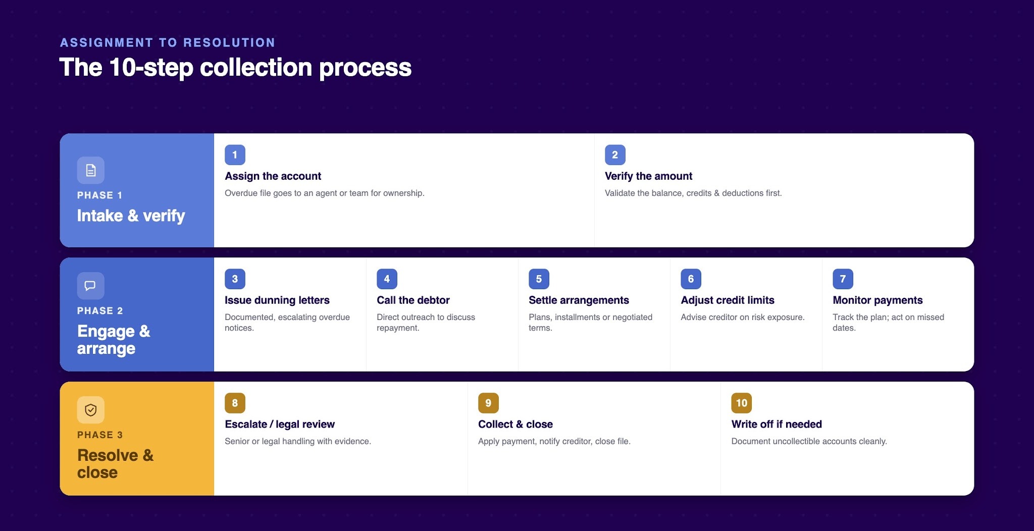 Steps of the Debt Collections Process