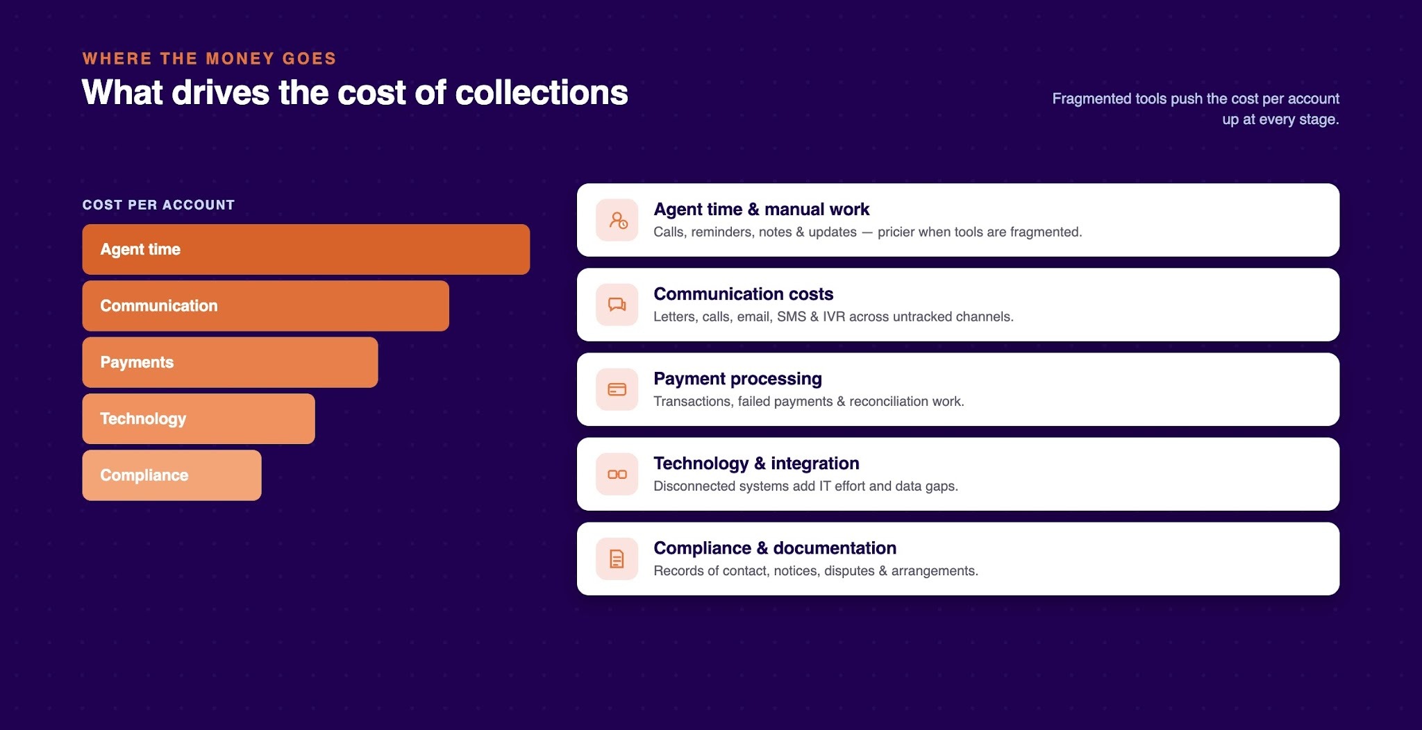 What Is the Cost of Collections?