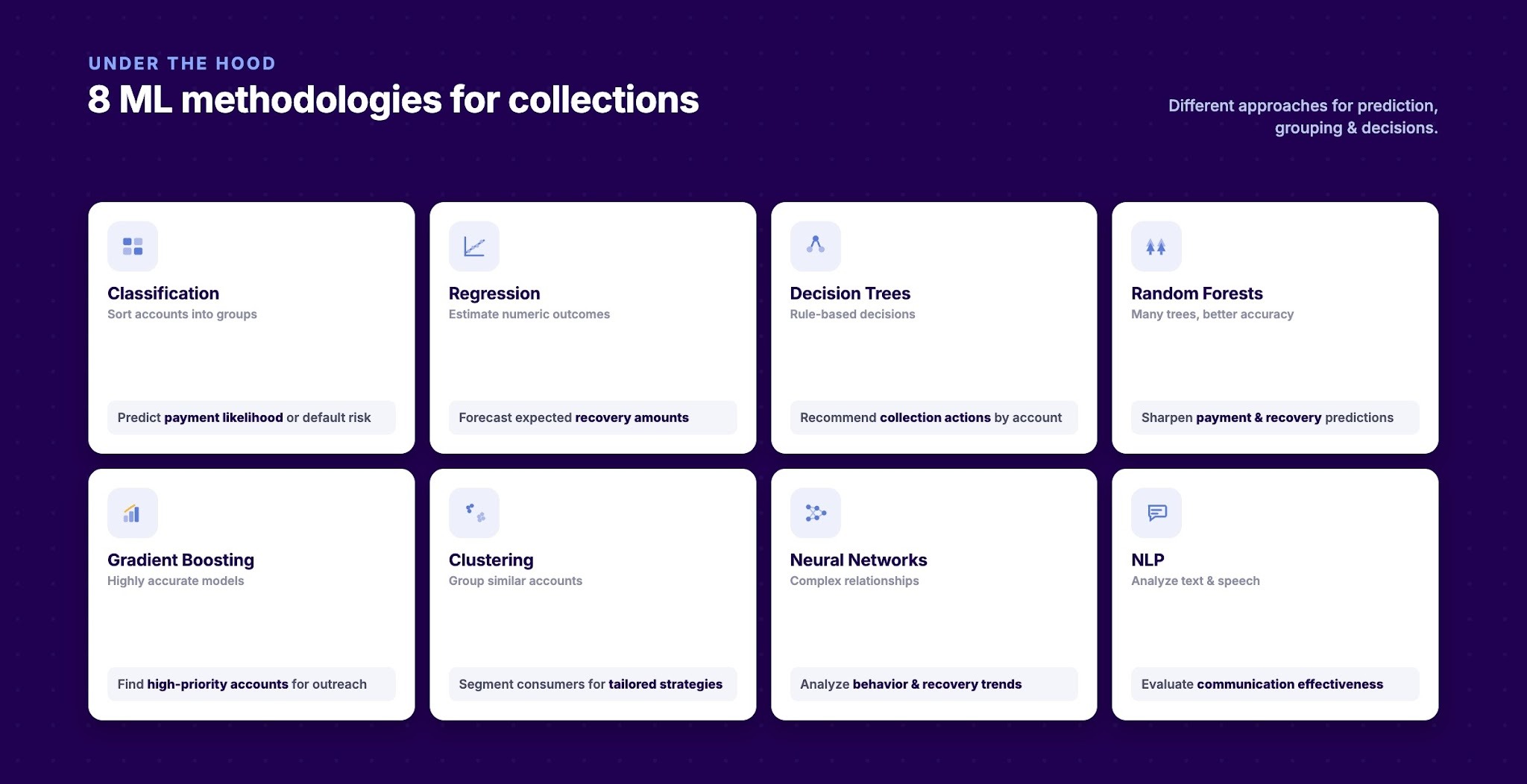 Top Machine Learning Methodologies for Debt Collection