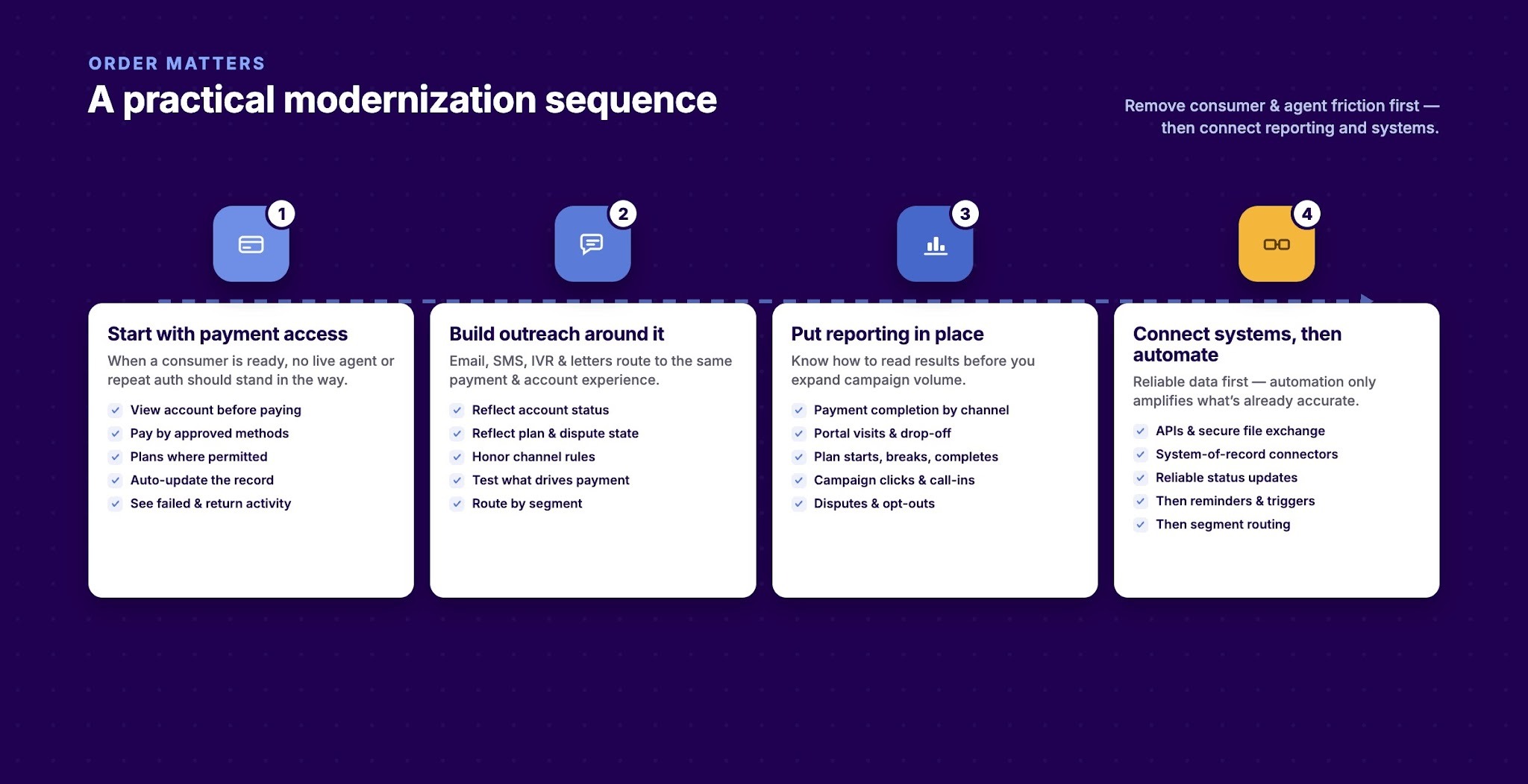 A Practical Modernization Sequence for Collection Agencies