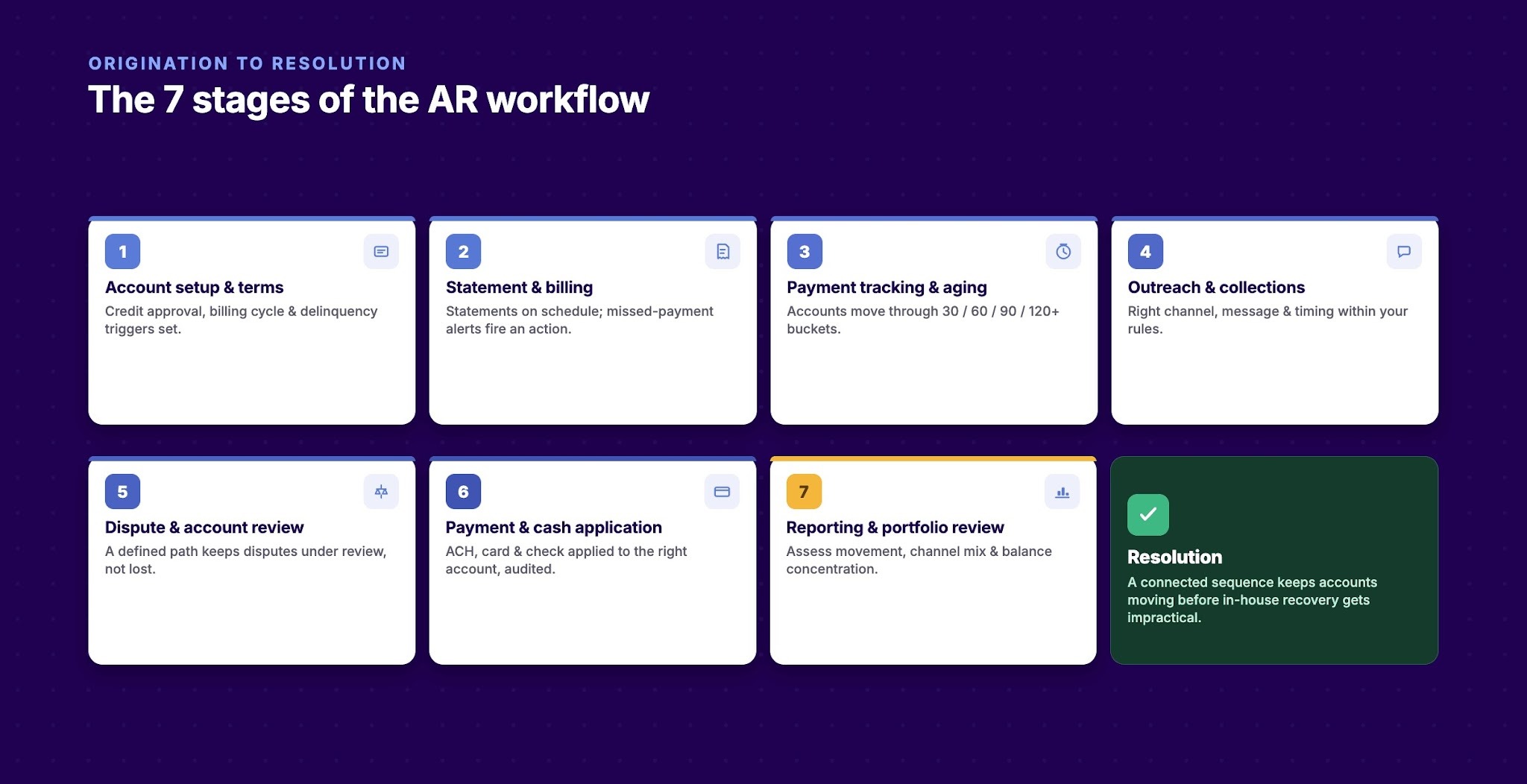 The 7 Stages of an Accounts Receivable Workflow