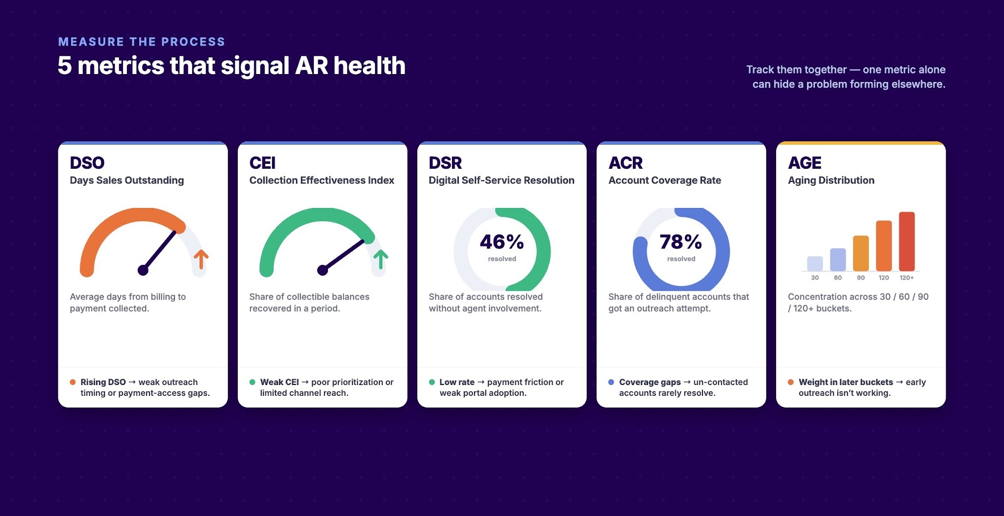 Key Metrics That Signal AR Process Health