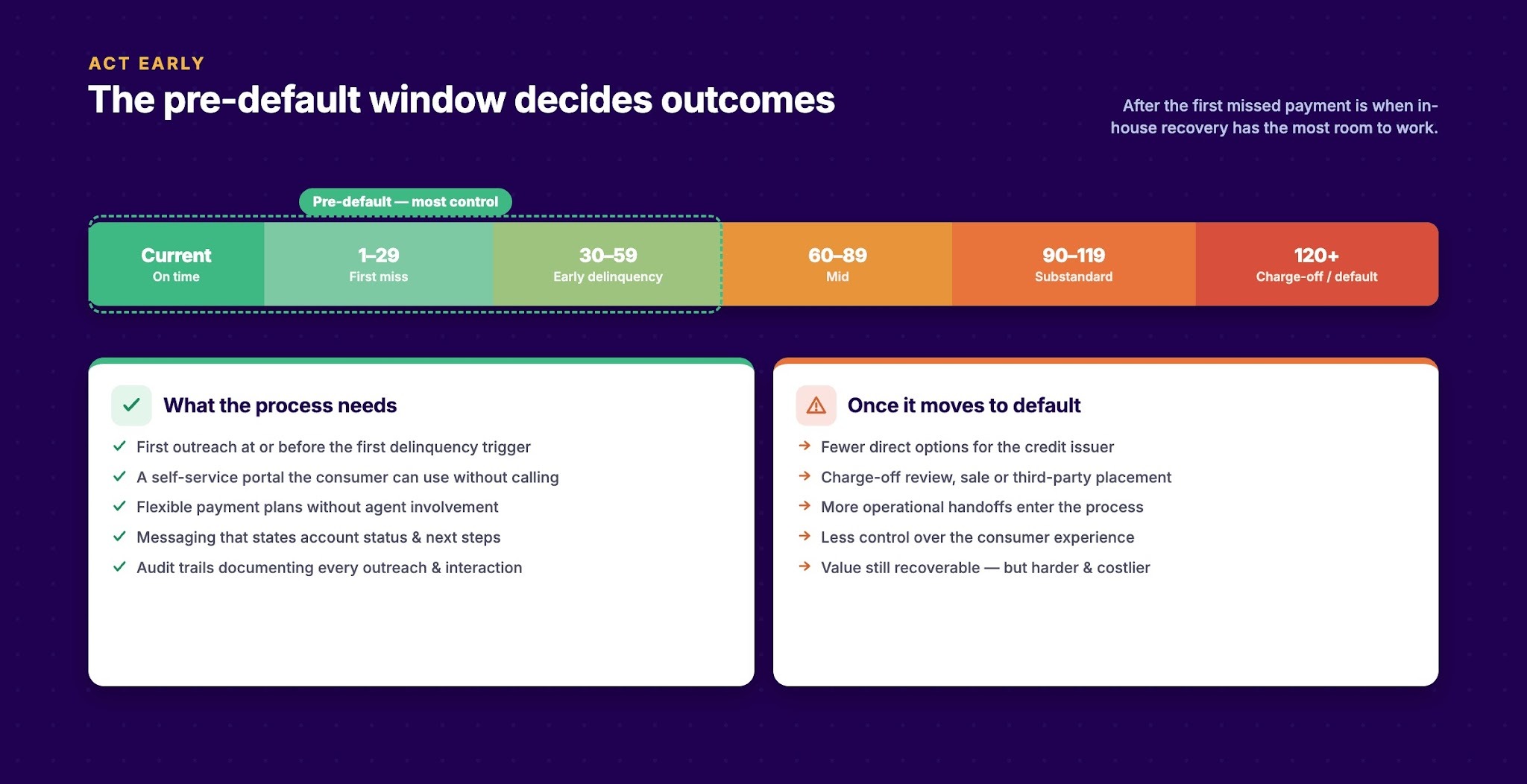 The Pre-Default Window Where AR Outcomes Are Decided