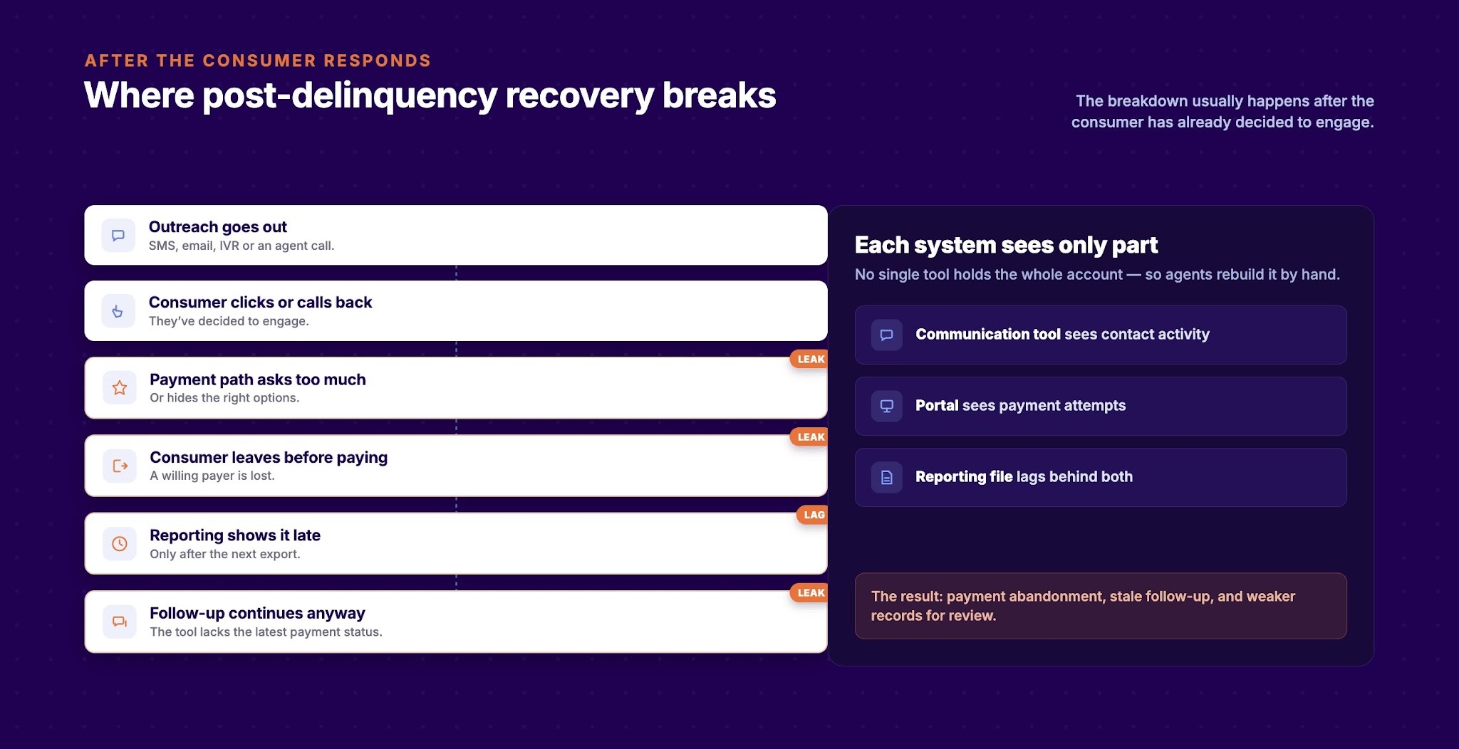Where the Post-Delinquency Recovery Process Begins to Break Down
