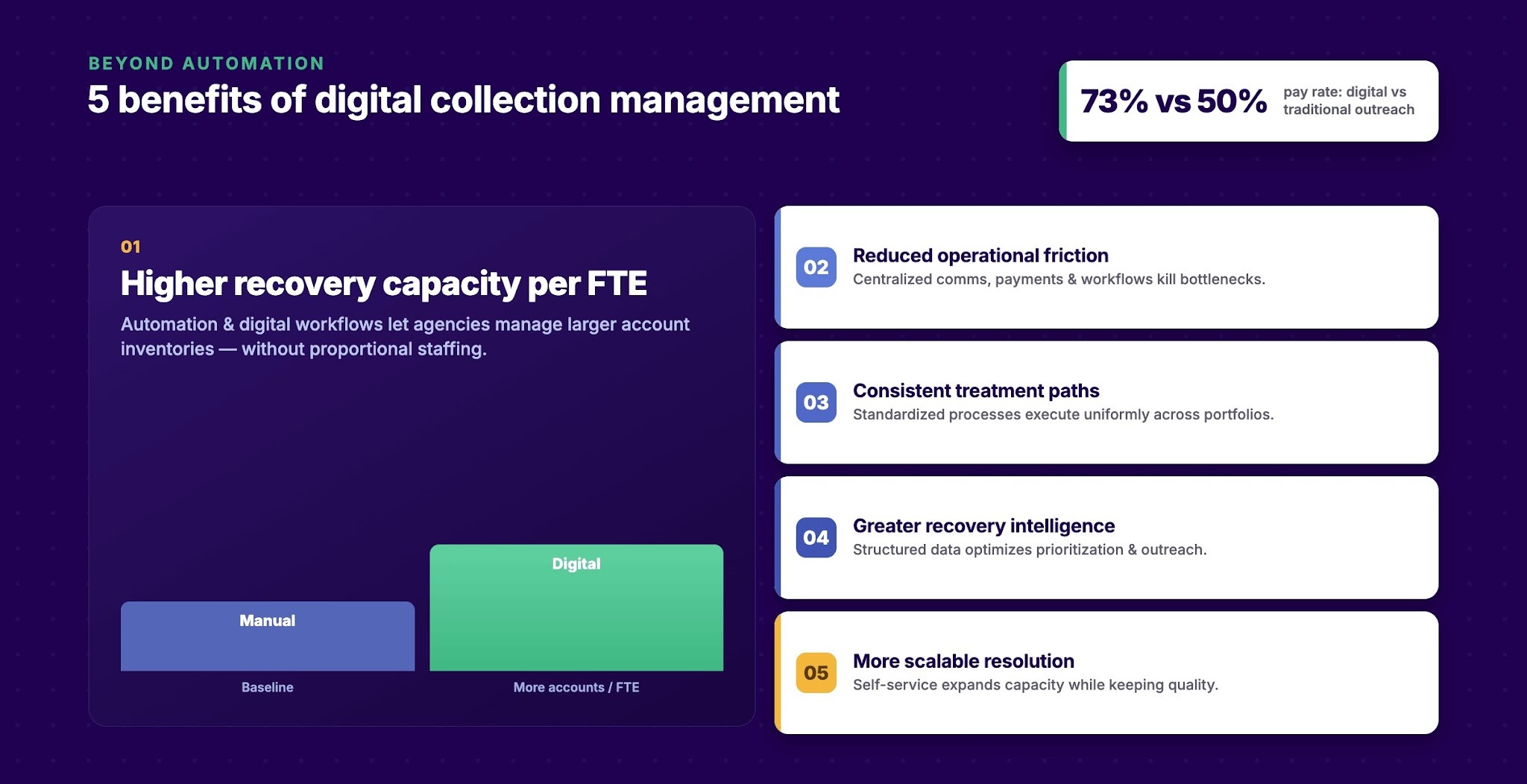 Benefits of Digital Collection Management in Debt Recovery