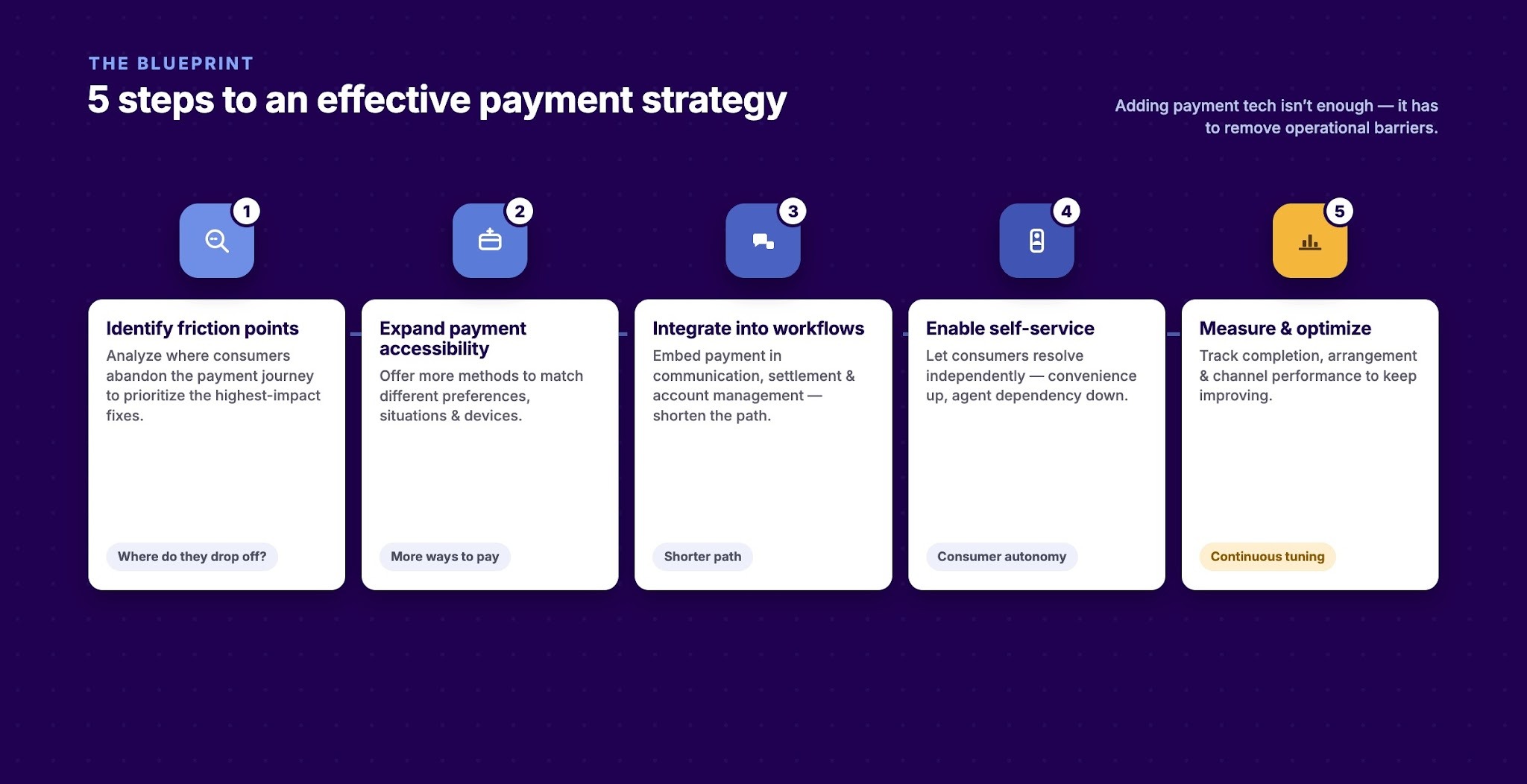 5 Steps to Building an Effective Digital Payment Strategy