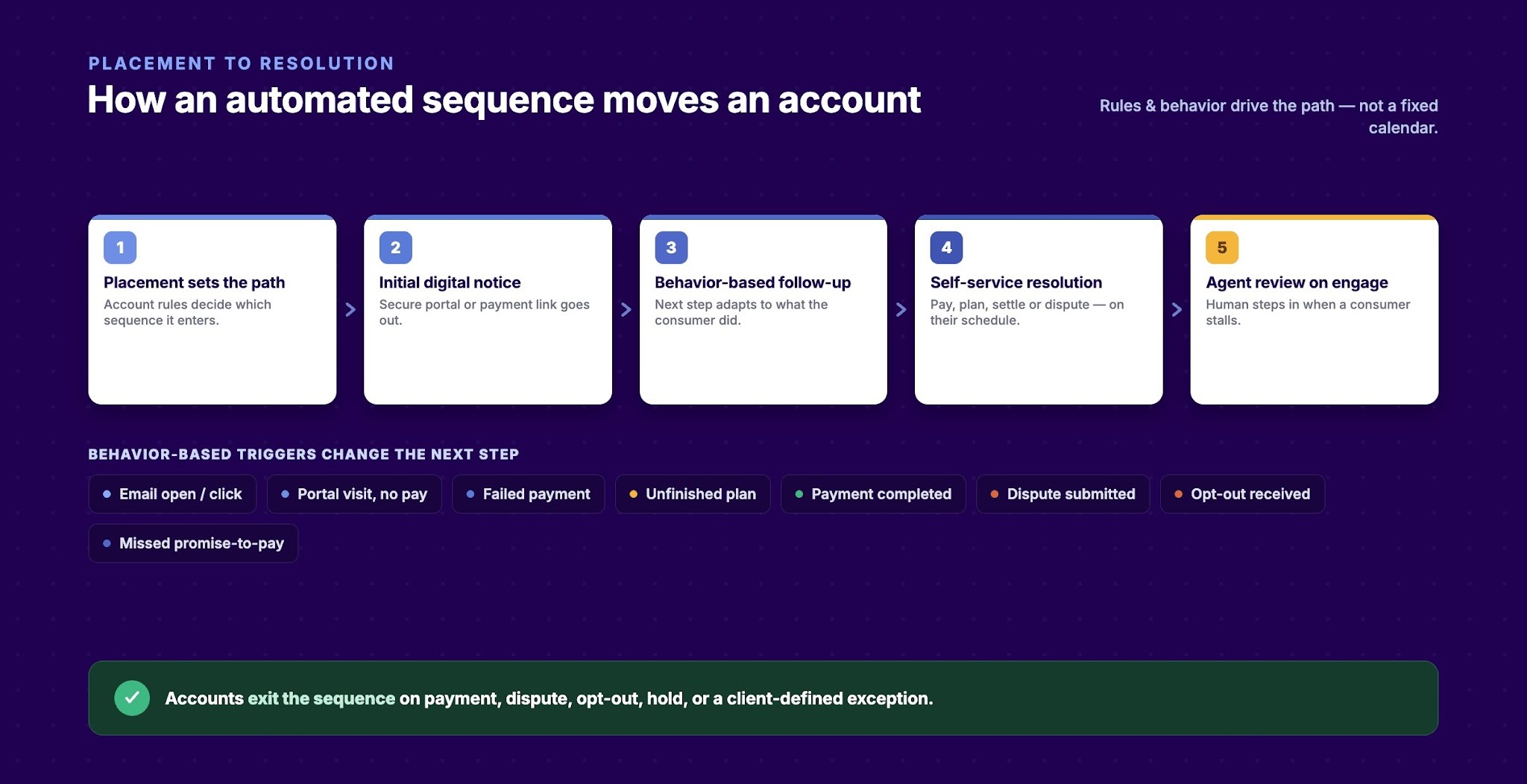 How an Automated Dunning Sequence Should Move an Account