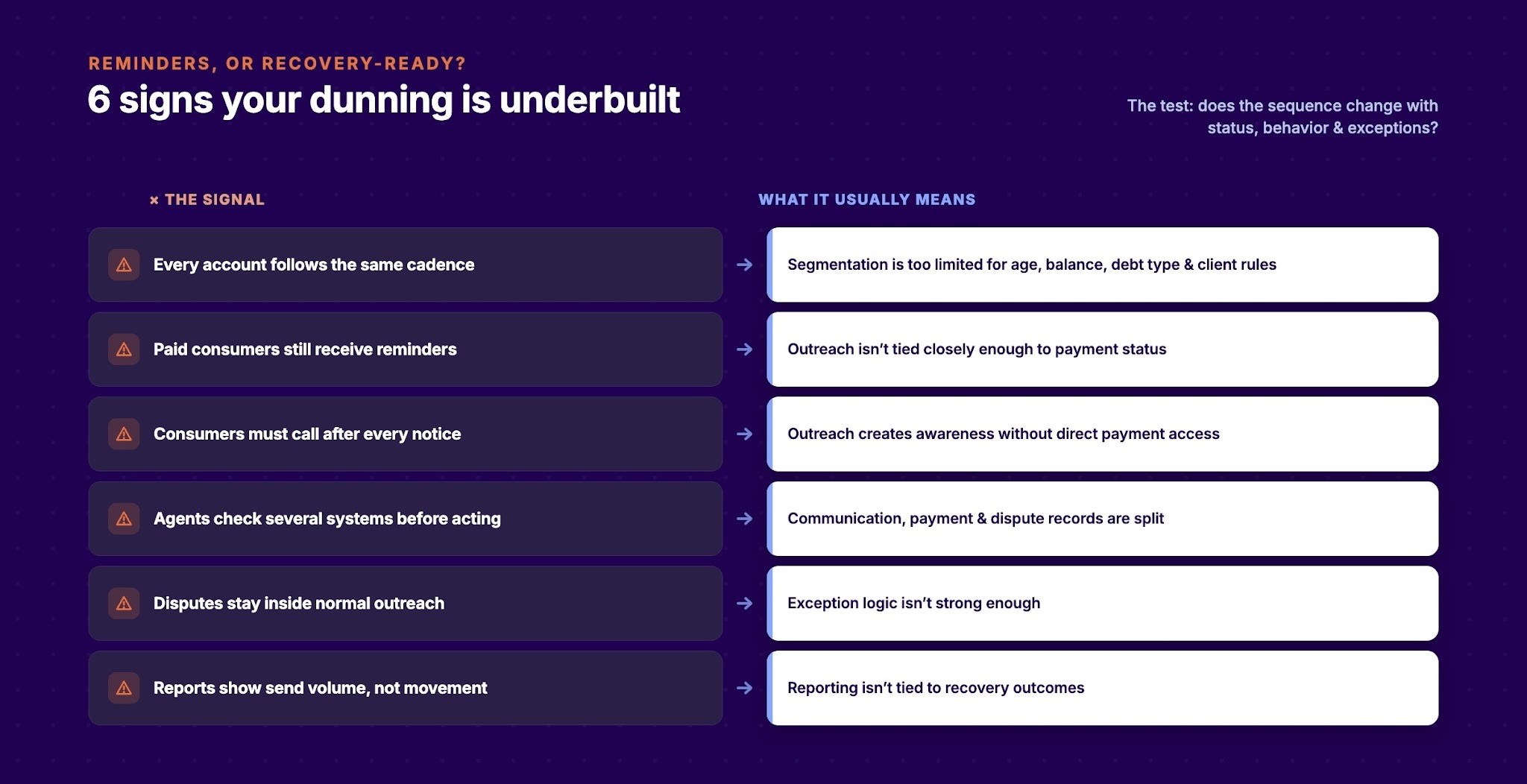 How to Tell Whether Your Current Dunning Setup Is Underbuilt