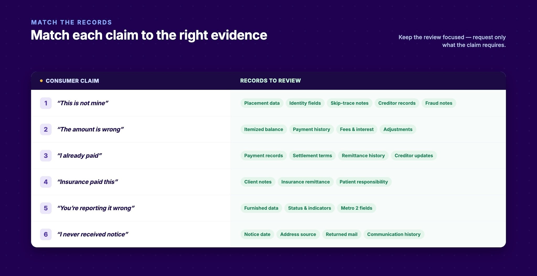 Match the Consumer Claim to Source Records