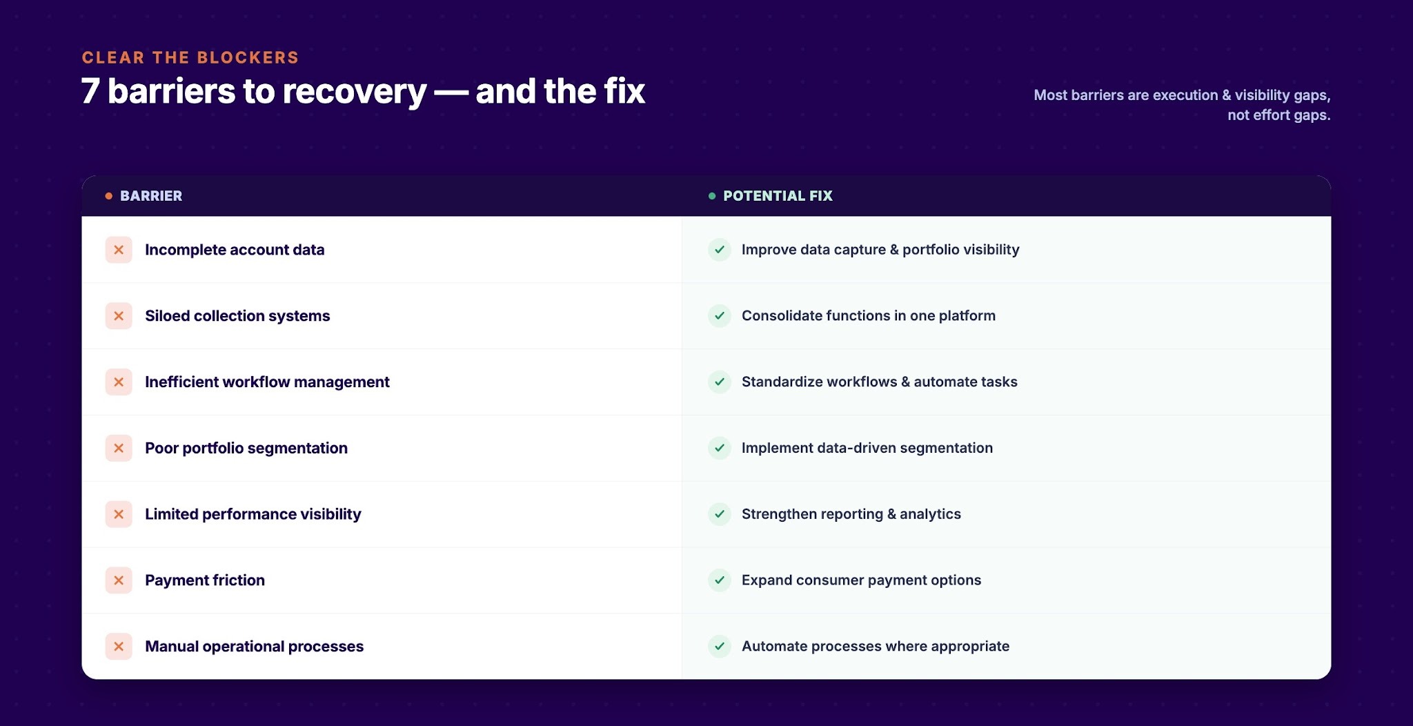 Common Barriers to Increased Debt Recovery Operations